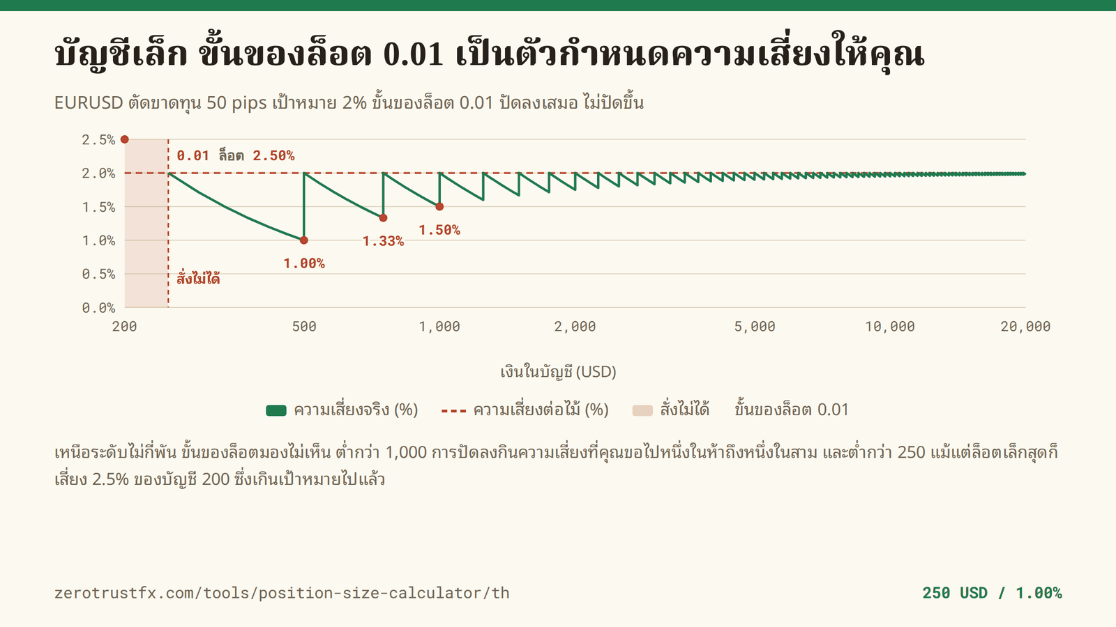 ความเสี่ยงจริงของ EURUSD ที่ระยะตัดขาดทุน 50 pips เป้าหมาย 2% และขั้นของล็อต 0.01 เมื่อเงินในบัญชีขยับจาก 200 ไป 20,000 ต่ำกว่า 500 จะร่วงลงมาที่ 1.00% และต่ำกว่า 250 ขนาดที่ได้ไปไม่ถึงหนึ่งขั้น จึงไม่มีอะไรจะสั่งได้