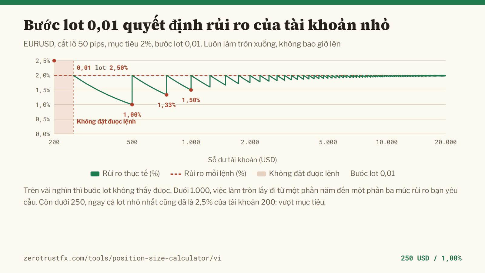 Mức rủi ro còn lại sau khi làm tròn theo bước lot Rủi ro thực tế trên EURUSD với cắt lỗ 50 pips, mục tiêu 2% và bước lot 0,01, khi số dư đi từ 200 lên 20.000. Dưới 500 nó rơi xuống 1,00%, và dưới 250 khối lượng không với tới một bước, nên không có lệnh nào để đặt.