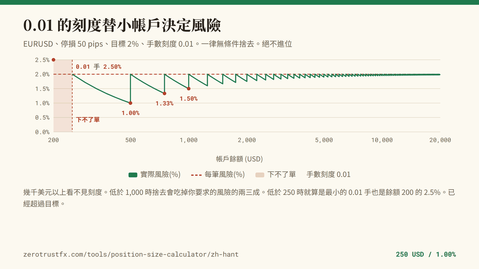 按刻度捨去之後真正的風險 EURUSD、停損 50 pips、目標 2%、刻度 0.01,餘額從 200 移到 20,000 時的實際風險。低於 500 會掉到 1.00%,低於 250 手數連一個刻度都不到,根本下不了單。