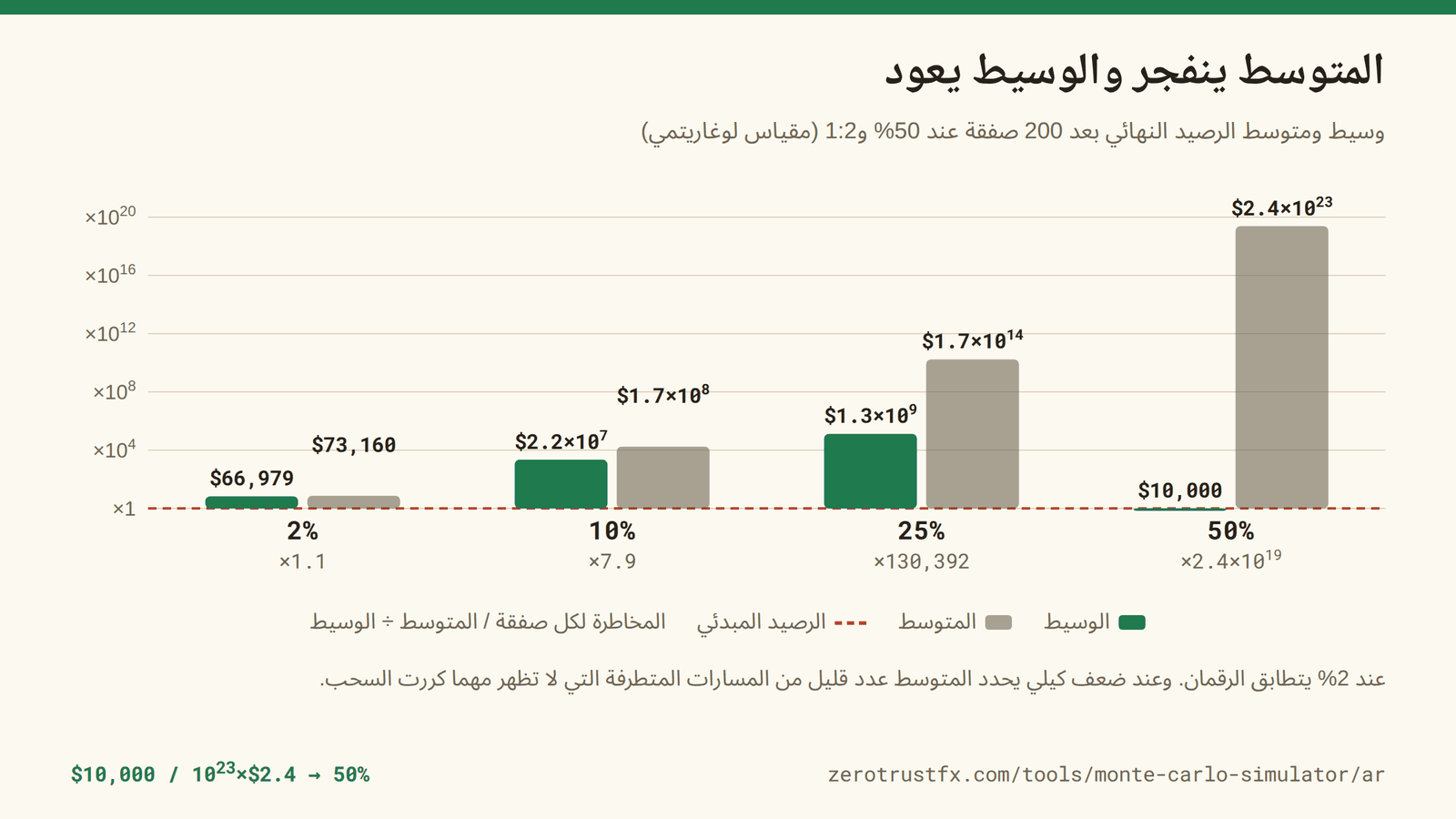 كم يبتعد المتوسط عن الوسيط عند 2% يكون الوسيط 66,979 والمتوسط 73,160، أي متطابقين تقريبا. وعند 25% يصير المتوسط نحو 130,000 ضعف الوسيط، وعند 50% يبلغ المتوسط 2.4×10^23 بينما يظل الوسيط عند 10,000 التي بدأت بها.