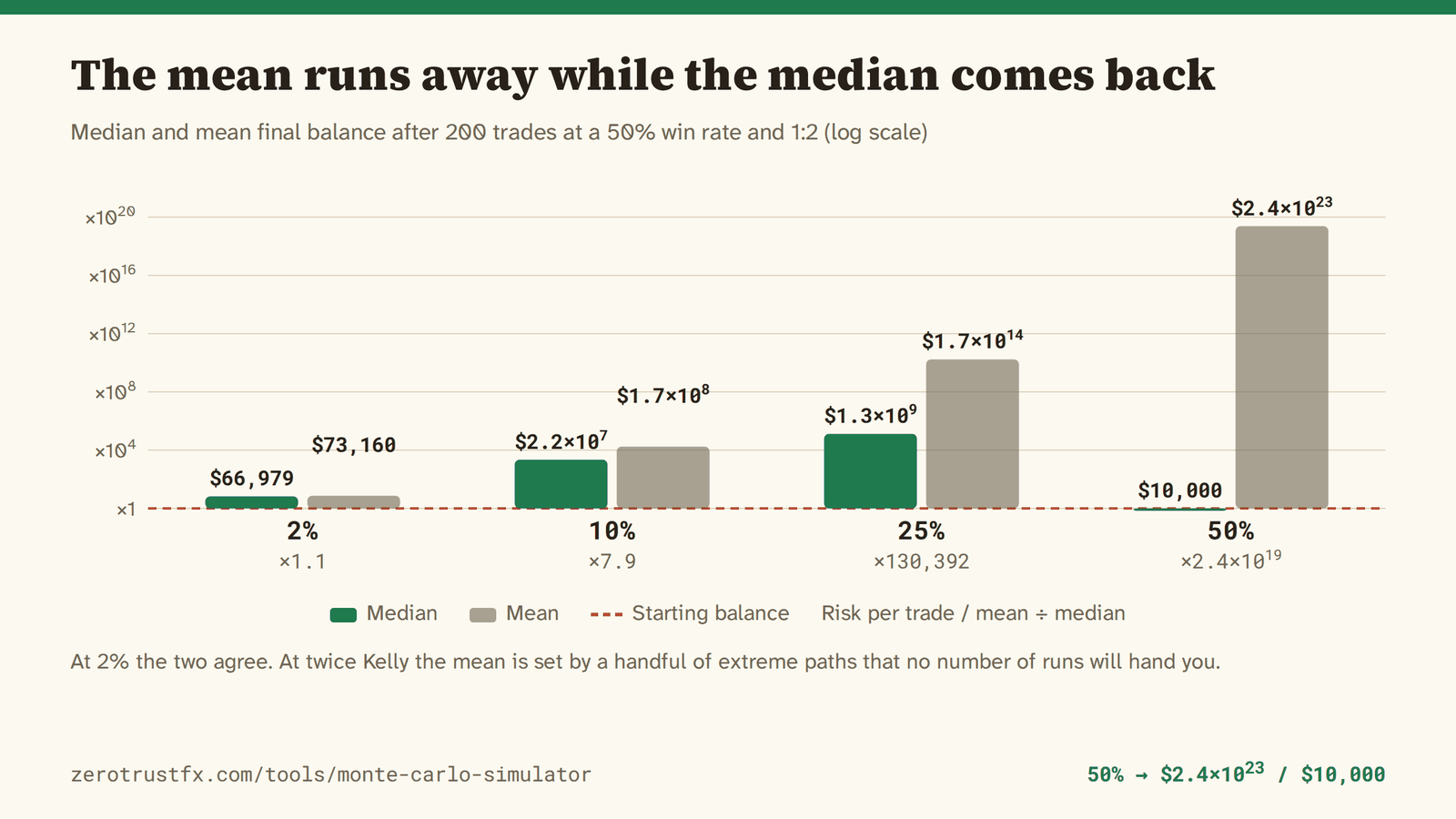 At 2% the median is 66,979 and the mean 73,160 — near enough the same. At 25% the mean is about 130,000 times the median, and at 50% the mean is 2.4×10^23 while the median is still the 10,000 you started with.