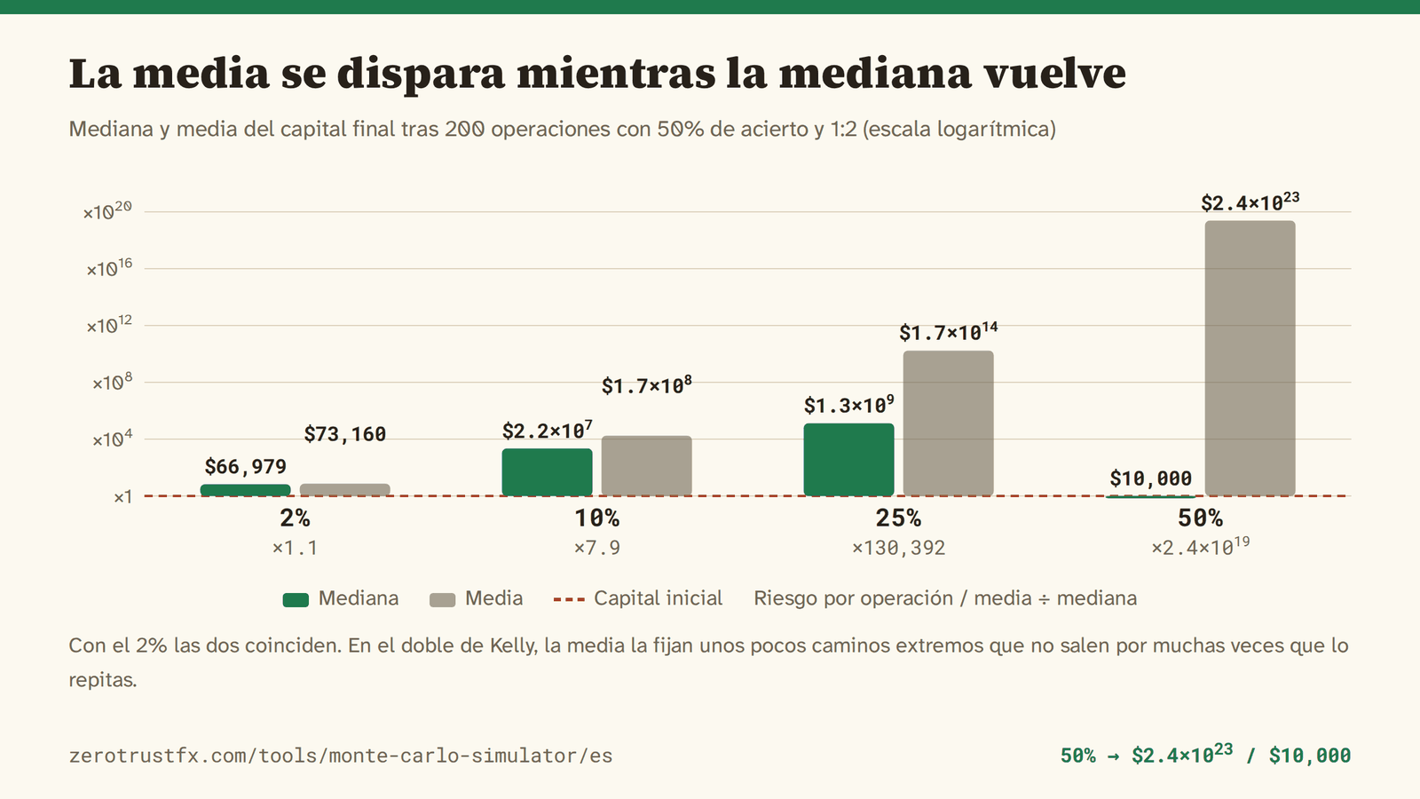 Cuánto se separa la media de la mediana Con el 2% la mediana es 66.979 y la media 73.160, casi lo mismo. Con el 25% la media es unas 130.000 veces la mediana, y con el 50% la media es 2,4×10^23 mientras la mediana sigue siendo los 10.000 del principio.