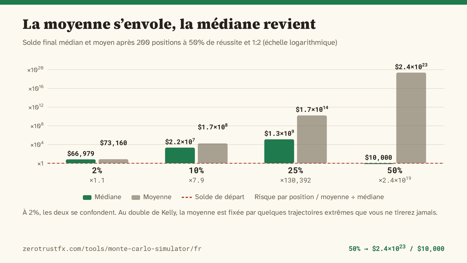 À 2%, la médiane vaut 66 979 et la moyenne 73 160, soit pratiquement la même chose. À 25%, la moyenne vaut environ 130 000 fois la médiane, et à 50% elle atteint 2,4×10^23 alors que la médiane reste les 10 000 du départ.