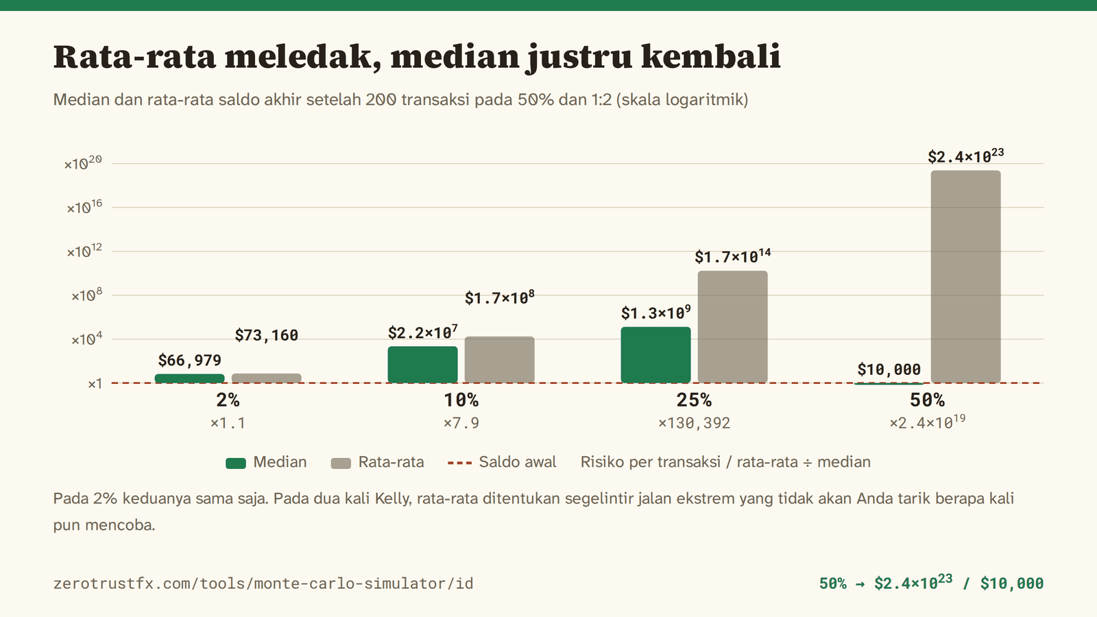 Sejauh apa rata-rata menjauh dari median Pada 2% mediannya 66.979 dan rata-ratanya 73.160, praktis sama. Pada 25% rata-rata menjadi sekitar 130.000 kali median, dan pada 50% rata-rata mencapai 2,4×10^23 sementara mediannya tetap 10.000 seperti saldo awal.