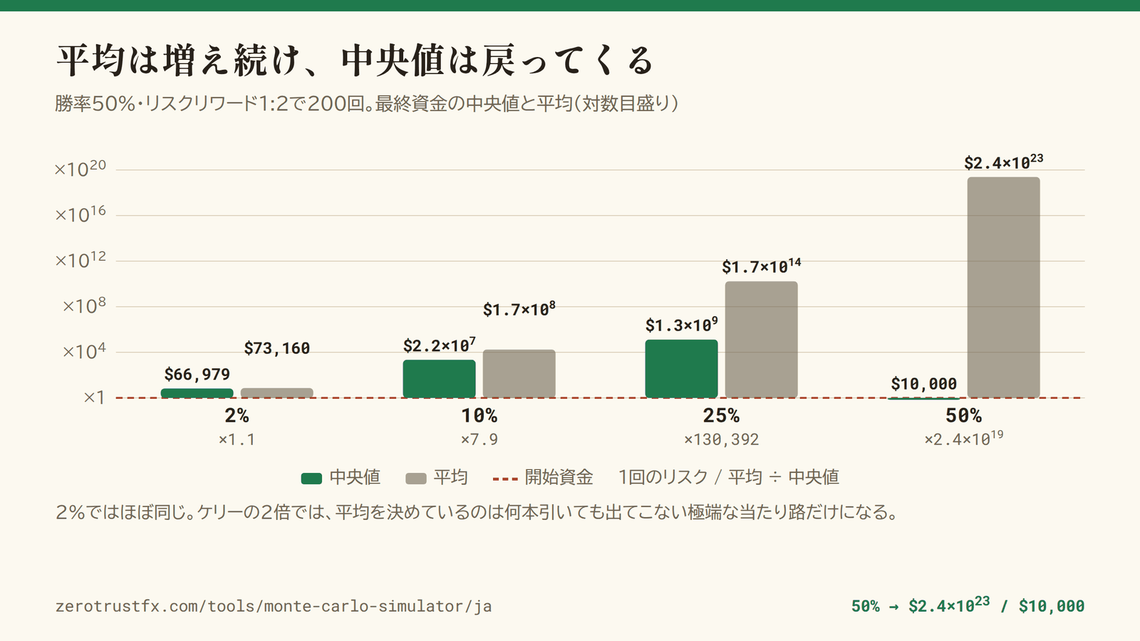 平均と中央値の開き 1回2%では中央値66,979ドルに対し平均73,160ドルでほぼ同じ。25%では平均が中央値の約13万倍になり、50%では平均2.4×10²³ドルに対して中央値は開始資金の1万ドルのまま。