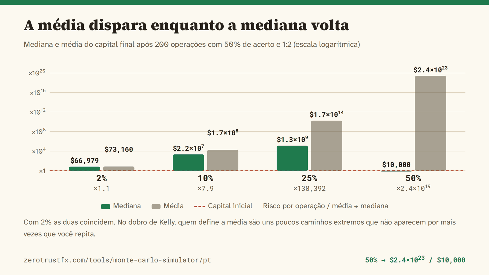 O quanto a média se afasta da mediana Com 2% a mediana é 66.979 e a média 73.160, praticamente iguais. Com 25% a média é cerca de 130.000 vezes a mediana, e com 50% a média é 2,4×10^23 enquanto a mediana continua sendo os 10.000 do início.