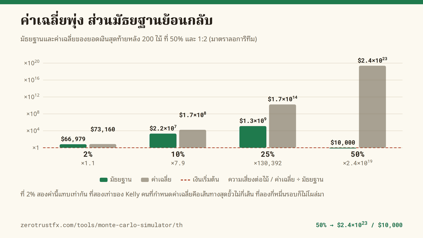 ที่ 2% มัธยฐานคือ 66,979 และค่าเฉลี่ยคือ 73,160 แทบไม่ต่างกัน ที่ 25% ค่าเฉลี่ยเป็นราว 130,000 เท่าของมัธยฐาน และที่ 50% ค่าเฉลี่ยขึ้นไปถึง 2.4×10^23 ดอลลาร์ ขณะที่มัธยฐานยังเป็น 10,000 ดอลลาร์เท่าตอนเริ่ม