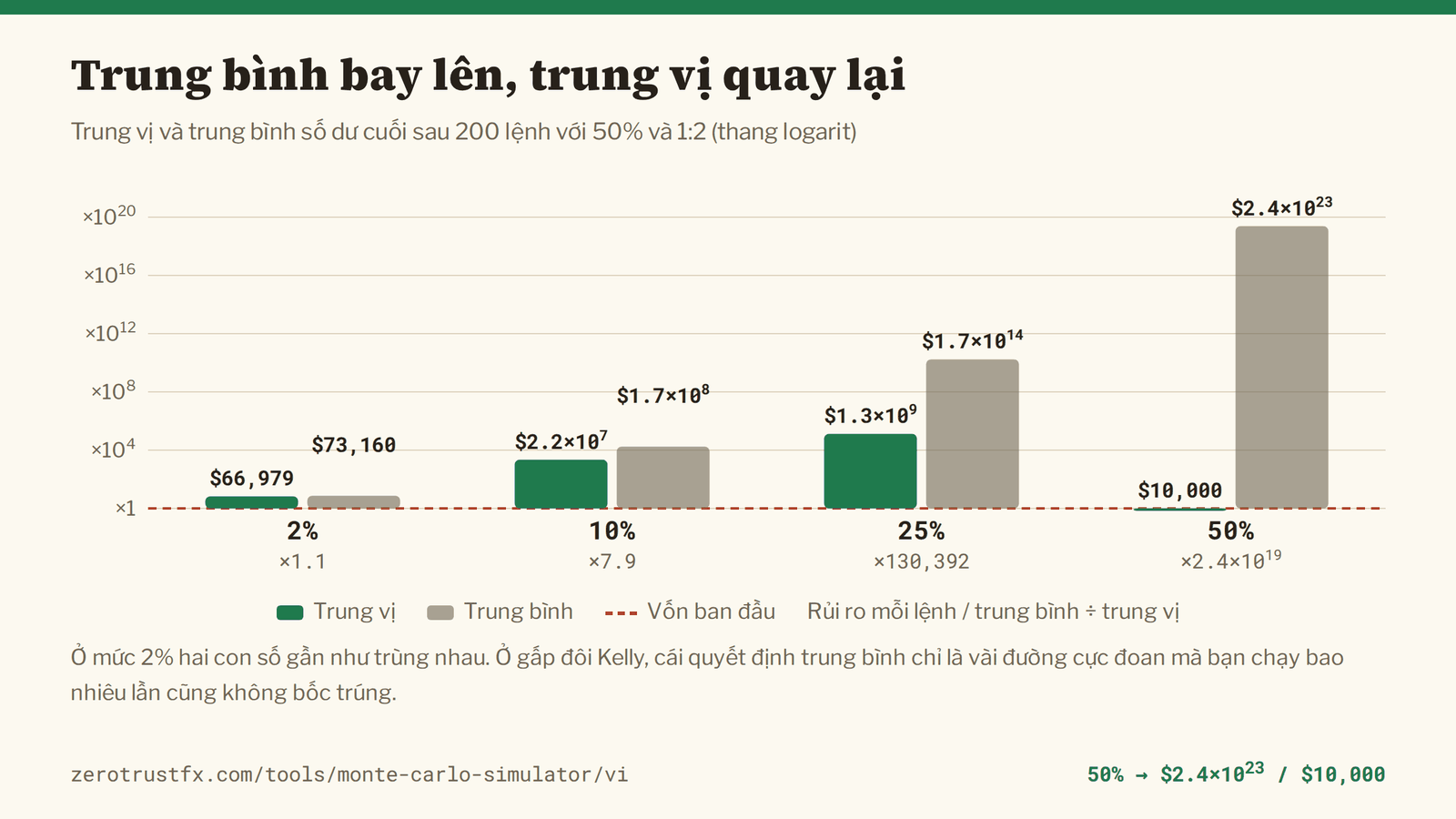 Trung bình lệch khỏi trung vị bao xa Ở mức 2%, trung vị là 66.979 và trung bình là 73.160, gần như bằng nhau. Ở 25%, trung bình gấp khoảng 130.000 lần trung vị, còn ở 50% trung bình lên tới 2,4×10^23 trong khi trung vị vẫn là 10.000 như lúc đầu.