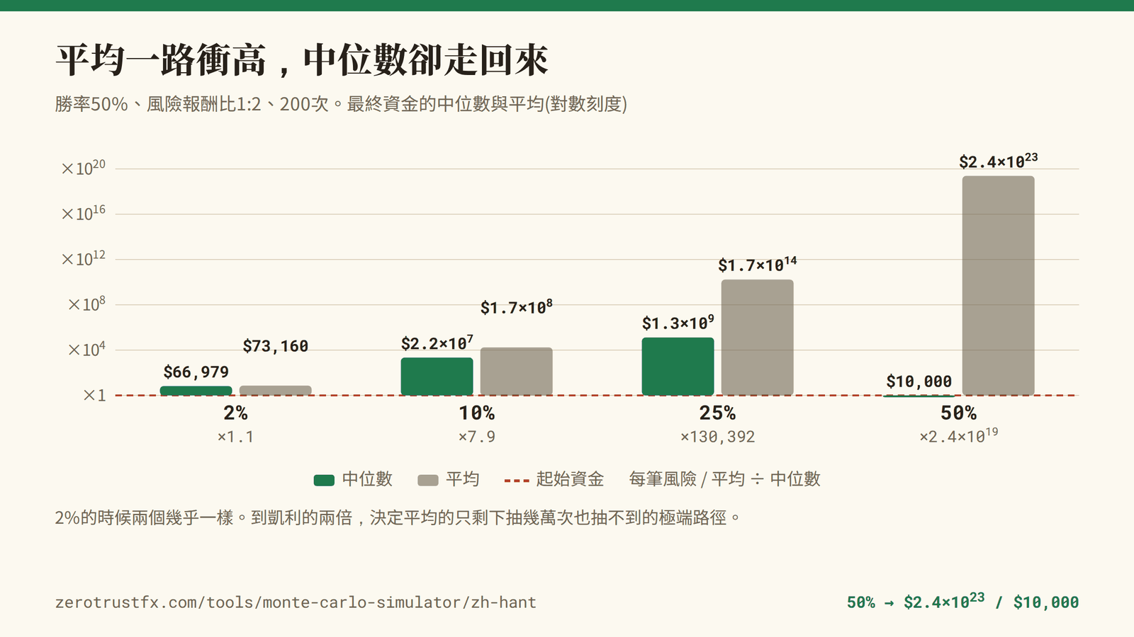 平均與中位數的差距 每筆2%時中位數66,979美元、平均73,160美元,幾乎一樣。到25%平均變成中位數的約13萬倍,到50%平均是2.4×10^23美元,中位數卻還是起始的1萬美元。
