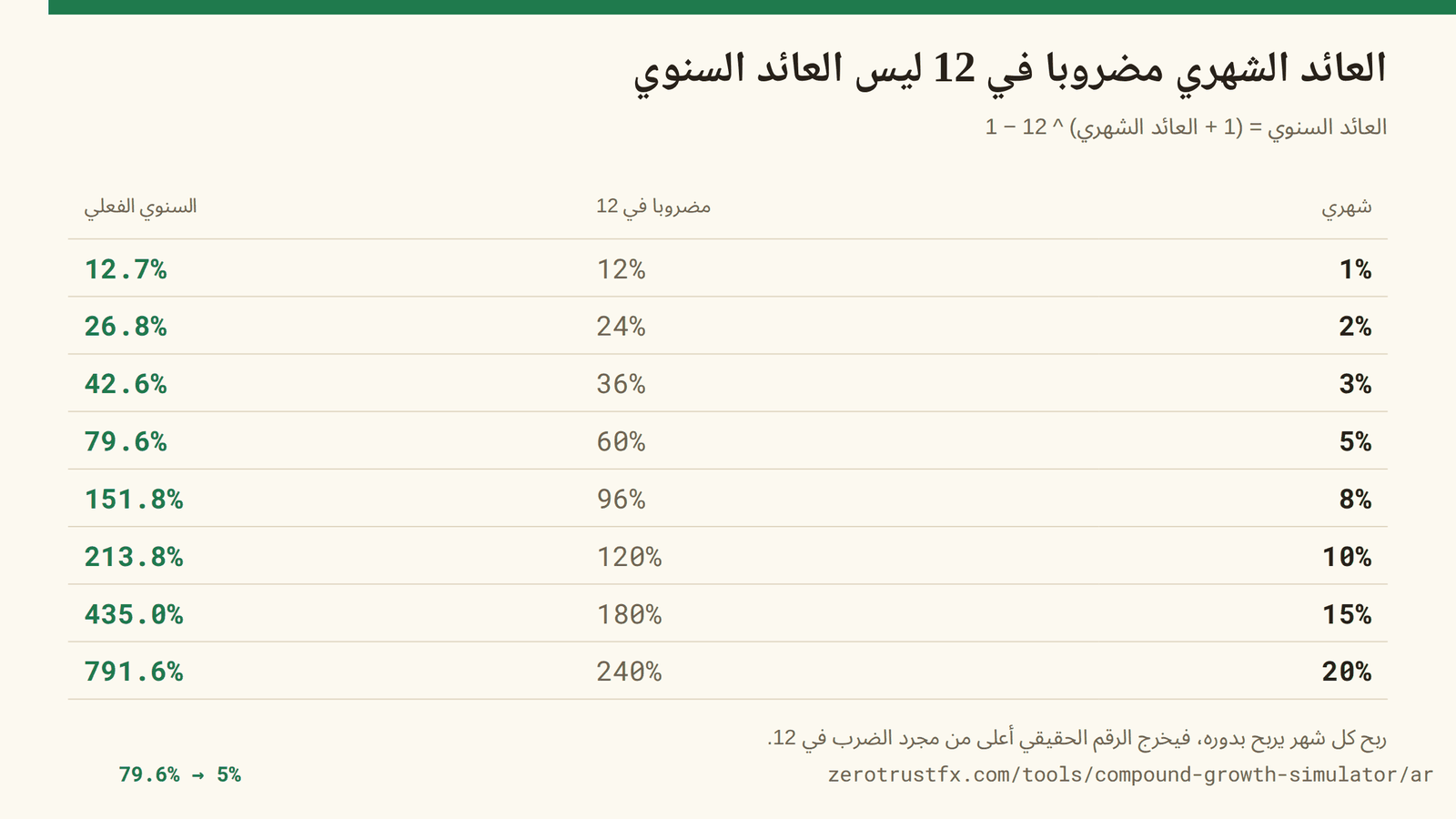 تحويل العائد الشهري إلى سنوي 1% شهريا تعادل 12.7% سنويا، و5% تعادل 79.6%، و10% تعادل 213.8% — دائما أكثر من الرقم الشهري مضروبا في 12.