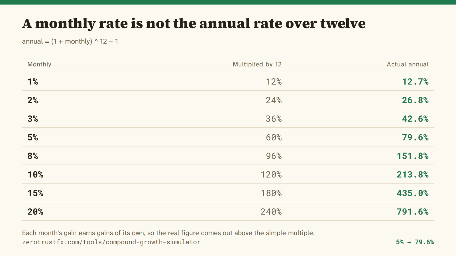 Monthly rate converted to annual 1% a month is 12.7% a year, 5% is 79.6%, 10% is 213.8% — always more than the monthly figure multiplied by twelve.