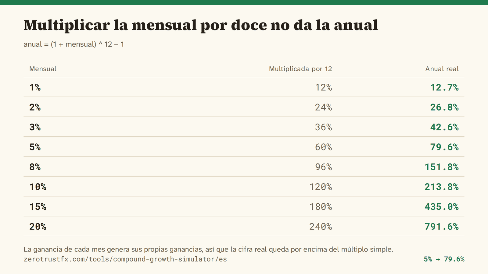 De tasa mensual a tasa anual Un 1% mensual es un 12,7% anual; un 5%, un 79,6%; un 10%, un 213,8%. Siempre más que la cifra mensual multiplicada por doce.