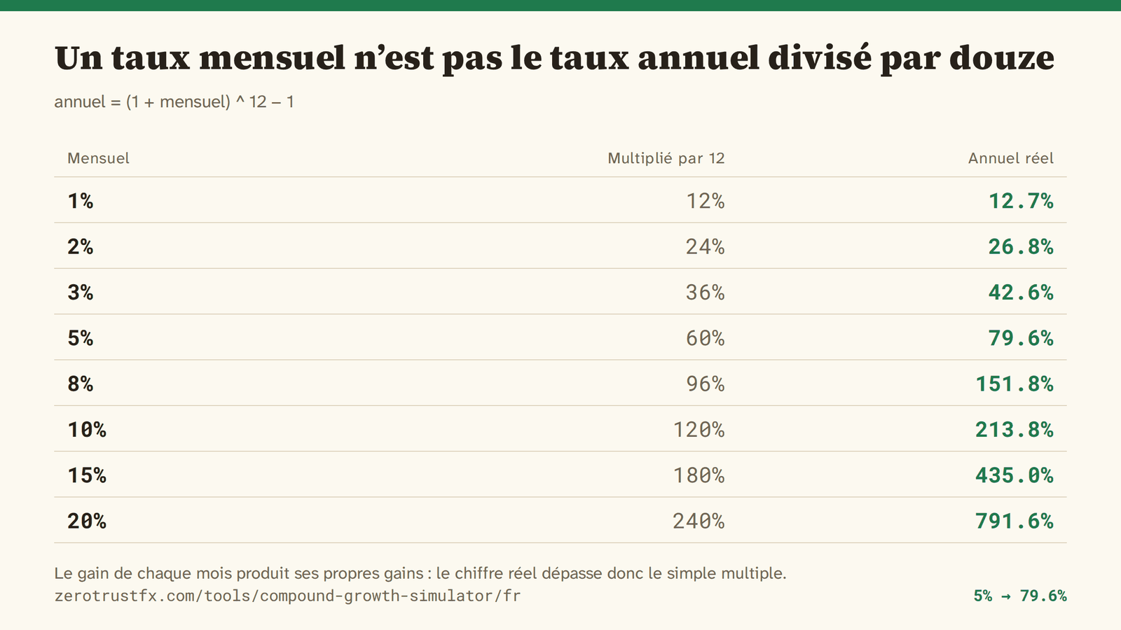 Le taux mensuel converti en annuel 1% par mois fait 12,7% par an, 5% fait 79,6%, 10% fait 213,8% — toujours plus que le taux mensuel multiplié par douze.
