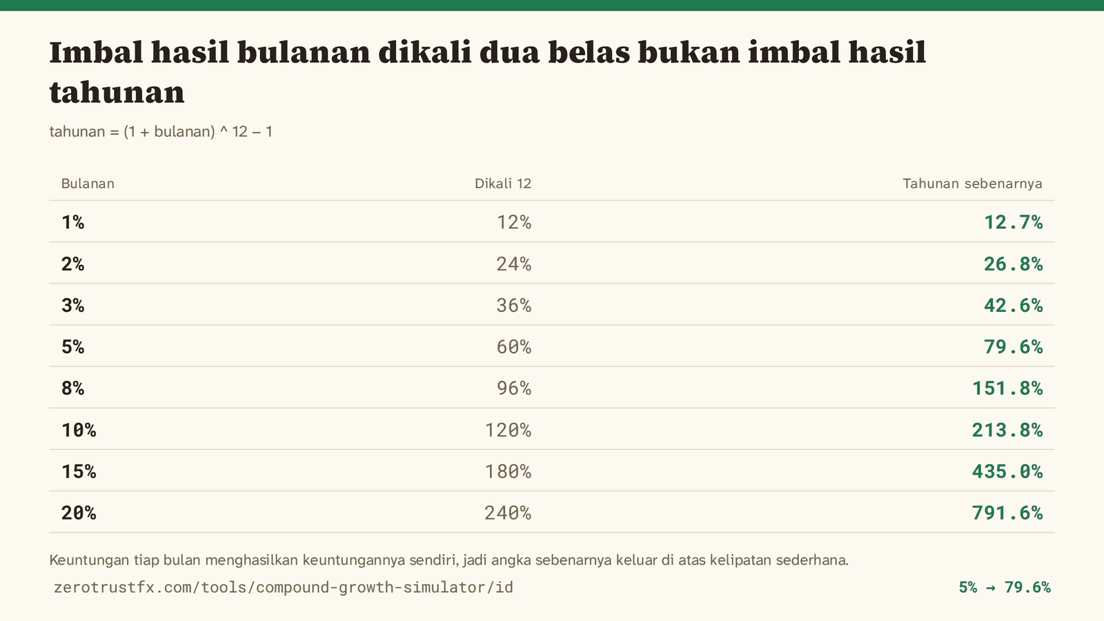 Imbal hasil bulanan dikonversi ke tahunan 1% per bulan adalah 12,7% per tahun, 5% menjadi 79,6%, 10% menjadi 213,8% — selalu lebih besar daripada angka bulanan dikali dua belas.