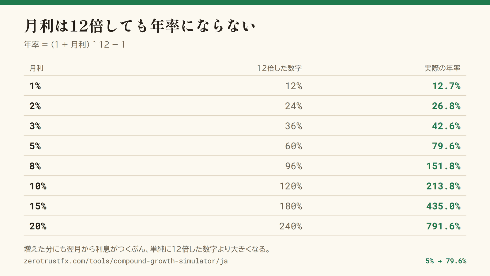 月利から年率への換算表 月利1%は年率12.7%、5%は79.6%、10%は213.8%。単純に12倍した数字より必ず大きくなる。