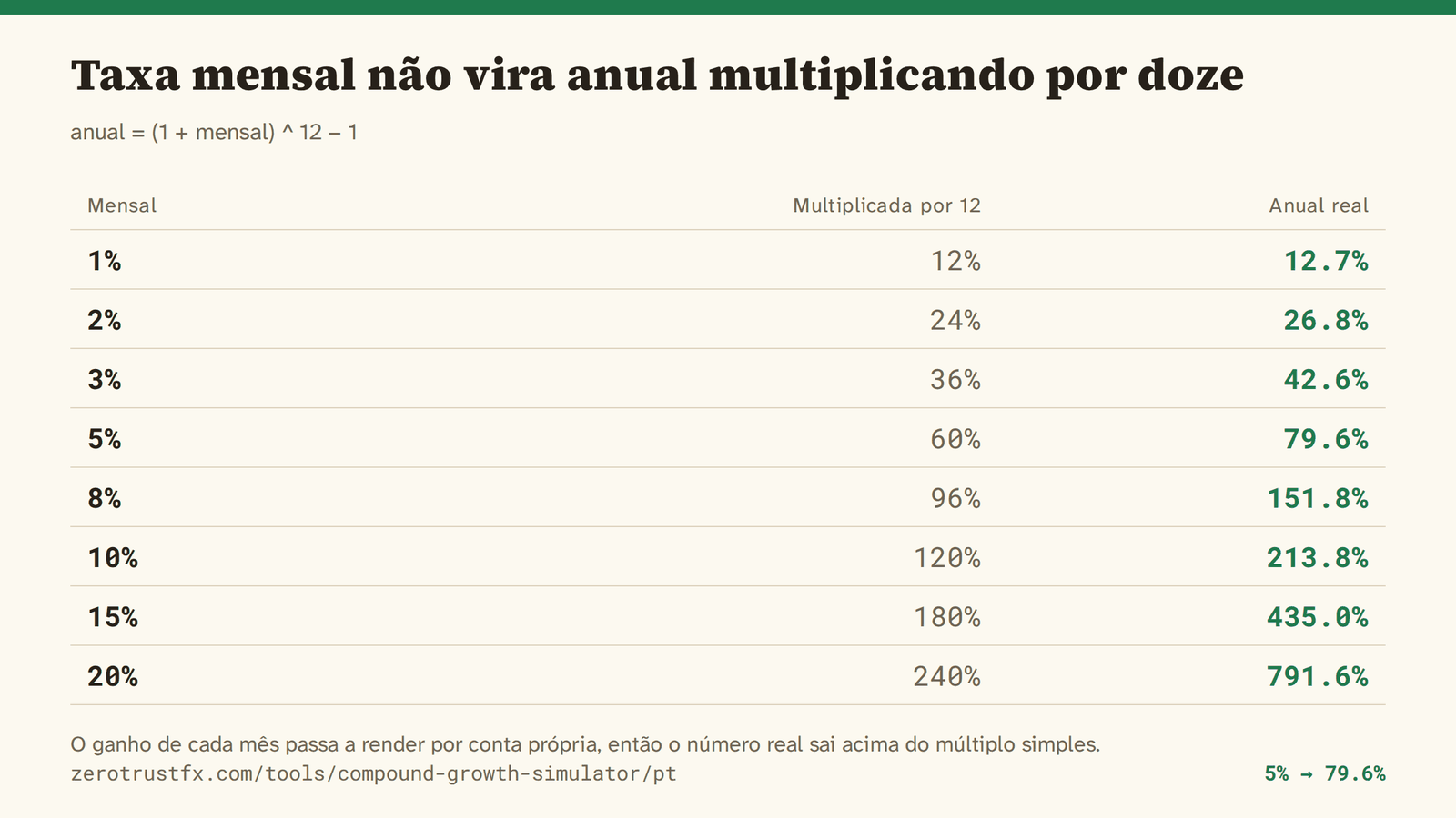 Tabela de conversão de taxa mensal em anual 1% ao mês dá 12,7% ao ano, 5% dá 79,6%, 10% dá 213,8% — sempre mais do que a taxa mensal multiplicada por doze.