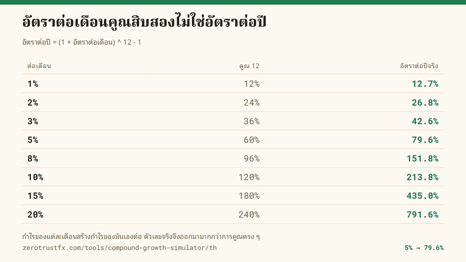 1% ต่อเดือน คือ 12.7% ต่อปี 5% คือ 79.6% 10% คือ 213.8% มากกว่าตัวเลขรายเดือนคูณสิบสองเสมอ