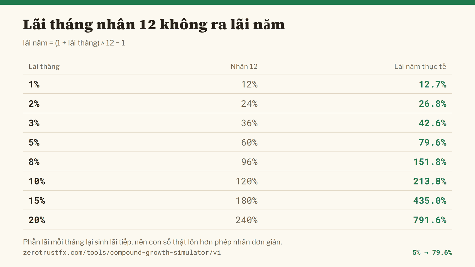 Bảng quy đổi lãi tháng sang lãi năm 1%/tháng là 12,7%/năm, 5% là 79,6%, 10% là 213,8% — luôn lớn hơn con số lãi tháng nhân mười hai.