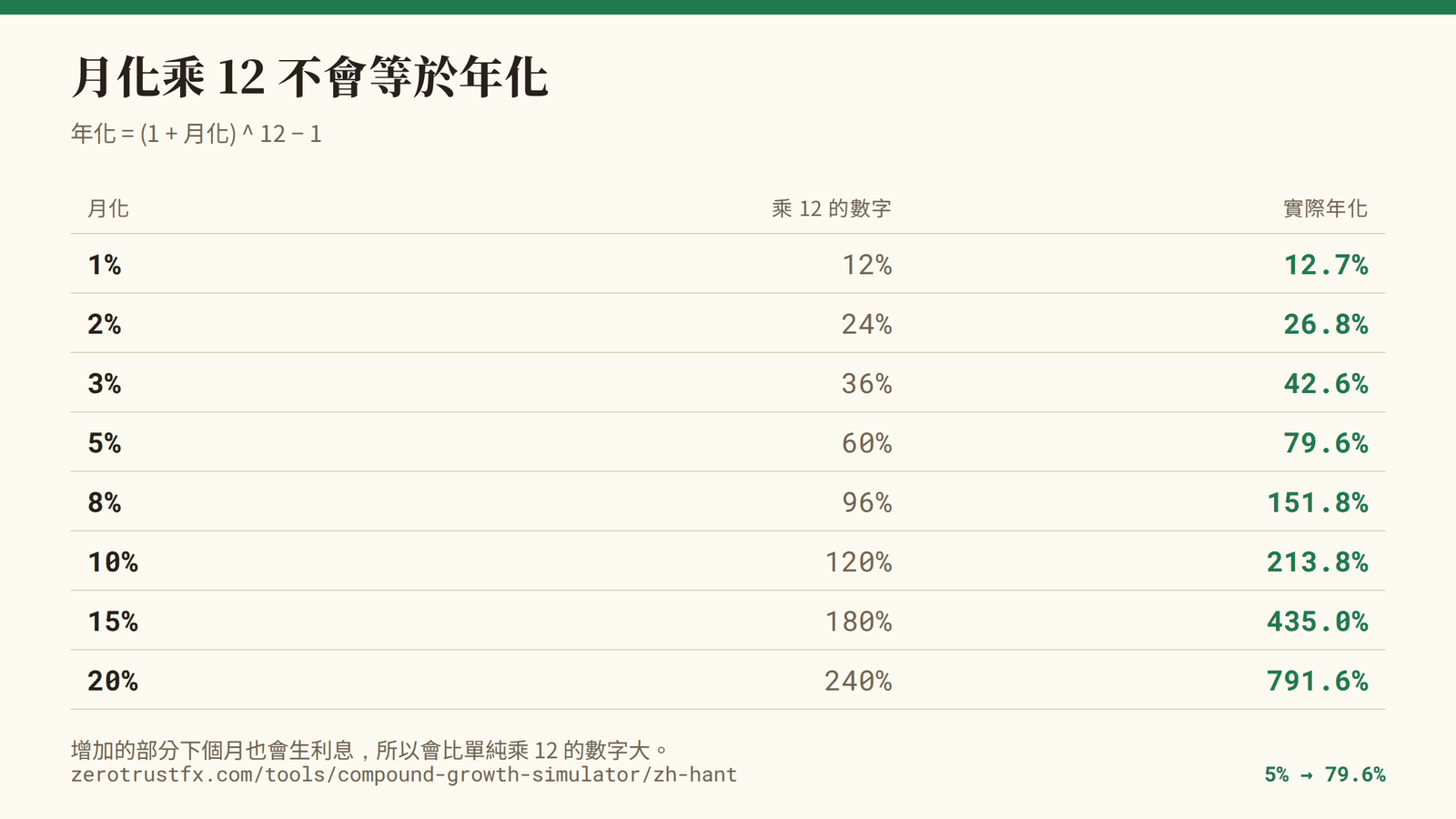 月化換算年化對照表 月化 1% 是年化 12.7%,5% 是 79.6%,10% 是 213.8%。一定比單純乘 12 的數字大。