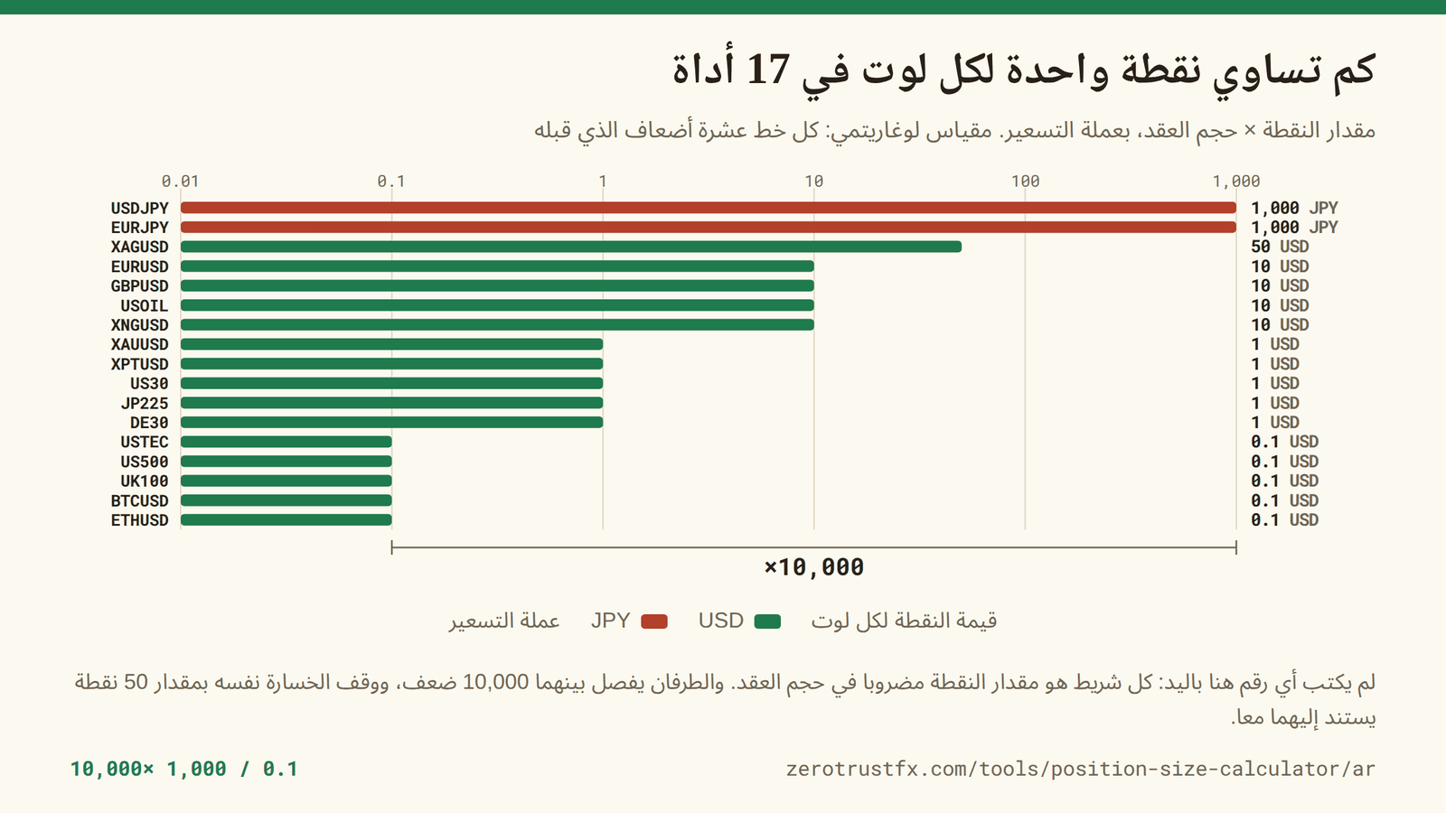 قيمة النقطة من مقدار النقطة مضروبا في حجم العقد لـ17 أداة على مقياس لوغاريتمي. تمتد من 0.1 في USTEC وUS500 وUK100 وBTCUSD وETHUSD إلى 1,000 في USDJPY وEURJPY وهي بالين، فيفصل بين الطرفين 10,000 ضعف.