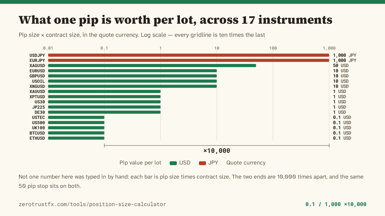 Pip value per lot, by instrument Pip value from pip size times contract size for 17 instruments on a log scale. It runs from 0.1 on USTEC, US500, UK100, BTCUSD and ETHUSD to 1,000 on USDJPY and EURJPY, which is in yen — the two ends are 10,000 times apart.