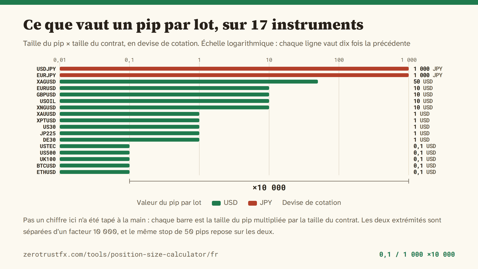 Valeur du pip par lot, par instrument Valeur du pip issue de la taille du pip multipliée par la taille du contrat pour 17 instruments, en échelle logarithmique. Elle va de 0,1 sur USTEC, US500, UK100, BTCUSD et ETHUSD à 1 000 sur USDJPY et EURJPY, en yens : les deux extrémités sont séparées d’un facteur 10 000.