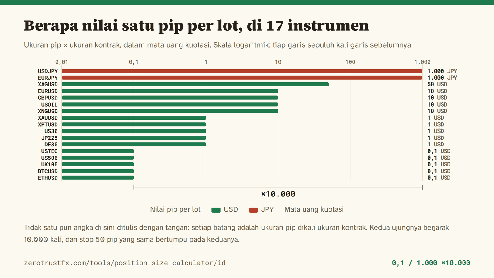 Nilai pip per lot, menurut instrumen Nilai pip dari ukuran pip dikali ukuran kontrak untuk 17 instrumen, pada skala logaritmik. Rentangnya dari 0,1 pada USTEC, US500, UK100, BTCUSD, dan ETHUSD sampai 1.000 pada USDJPY dan EURJPY yang dalam yen — kedua ujungnya berjarak 10.000 kali.
