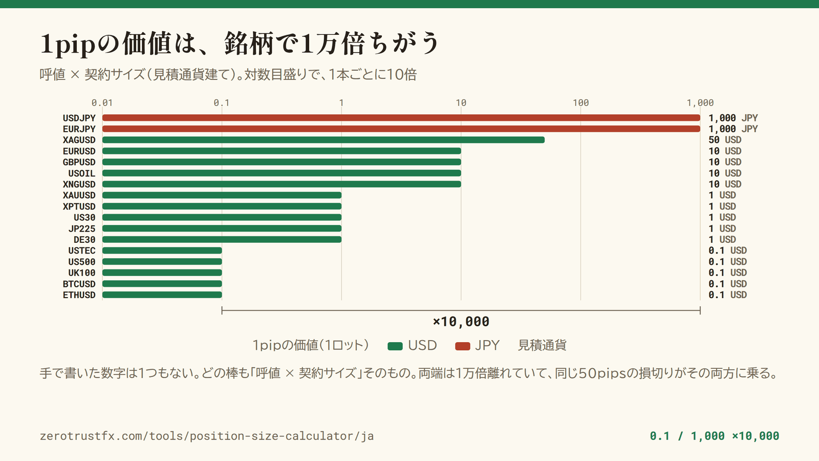 銘柄ごとの1pipの価値(1ロット) 呼値×契約サイズで出した1pipの価値を17銘柄ぶん並べた対数目盛りの図。USTEC・US500・UK100・BTCUSD・ETHUSDの0.1から、USDJPY・EURJPYの1,000(JPY建て)まで、両端は10,000倍離れている。