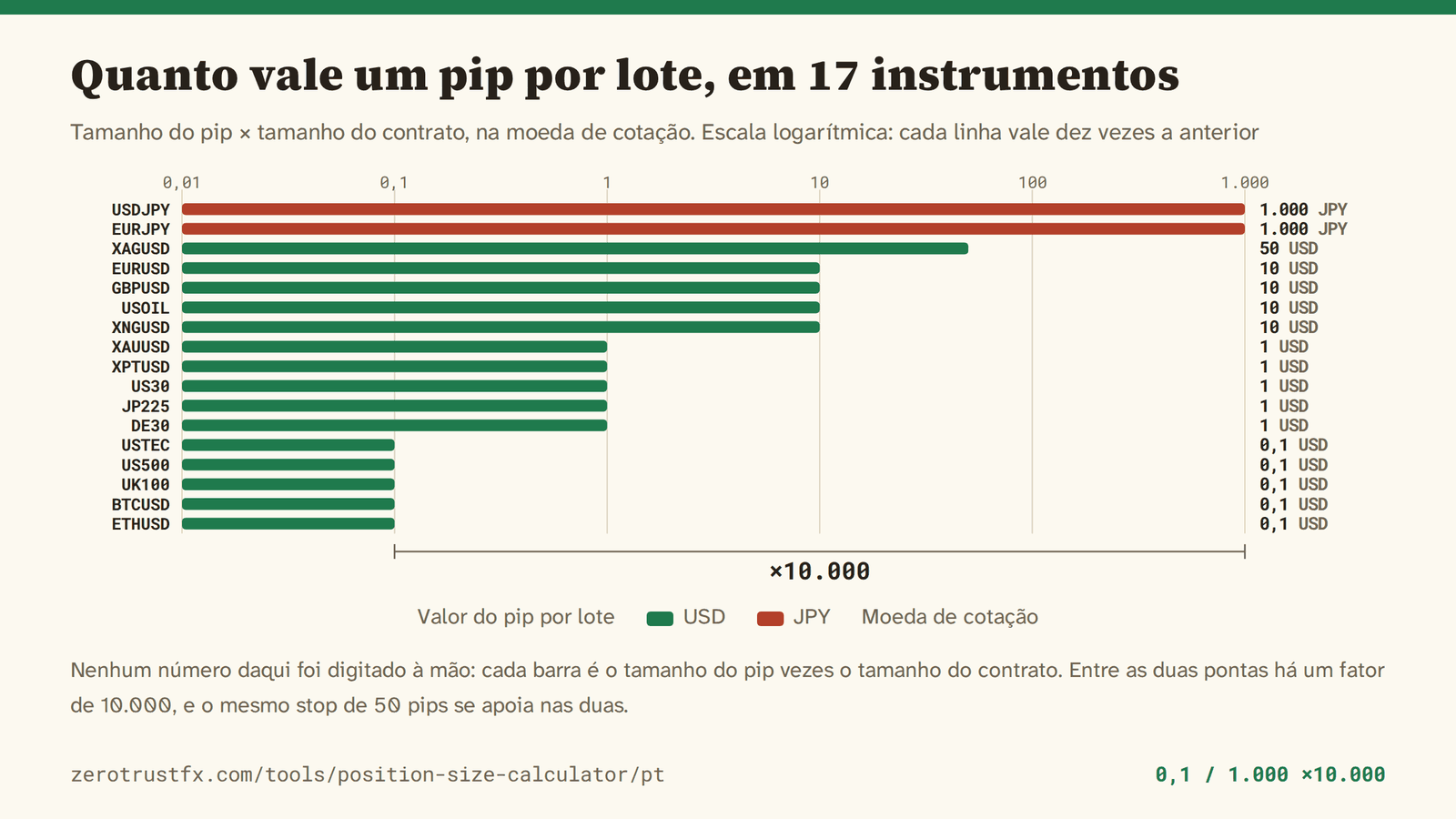 Valor do pip por lote, por instrumento Valor do pip a partir do tamanho do pip vezes o tamanho do contrato para 17 instrumentos, em escala logarítmica. Vai de 0,1 no USTEC, US500, UK100, BTCUSD e ETHUSD até 1.000 no USDJPY e no EURJPY, que está em ienes — entre as duas pontas há um fator de 10.000.