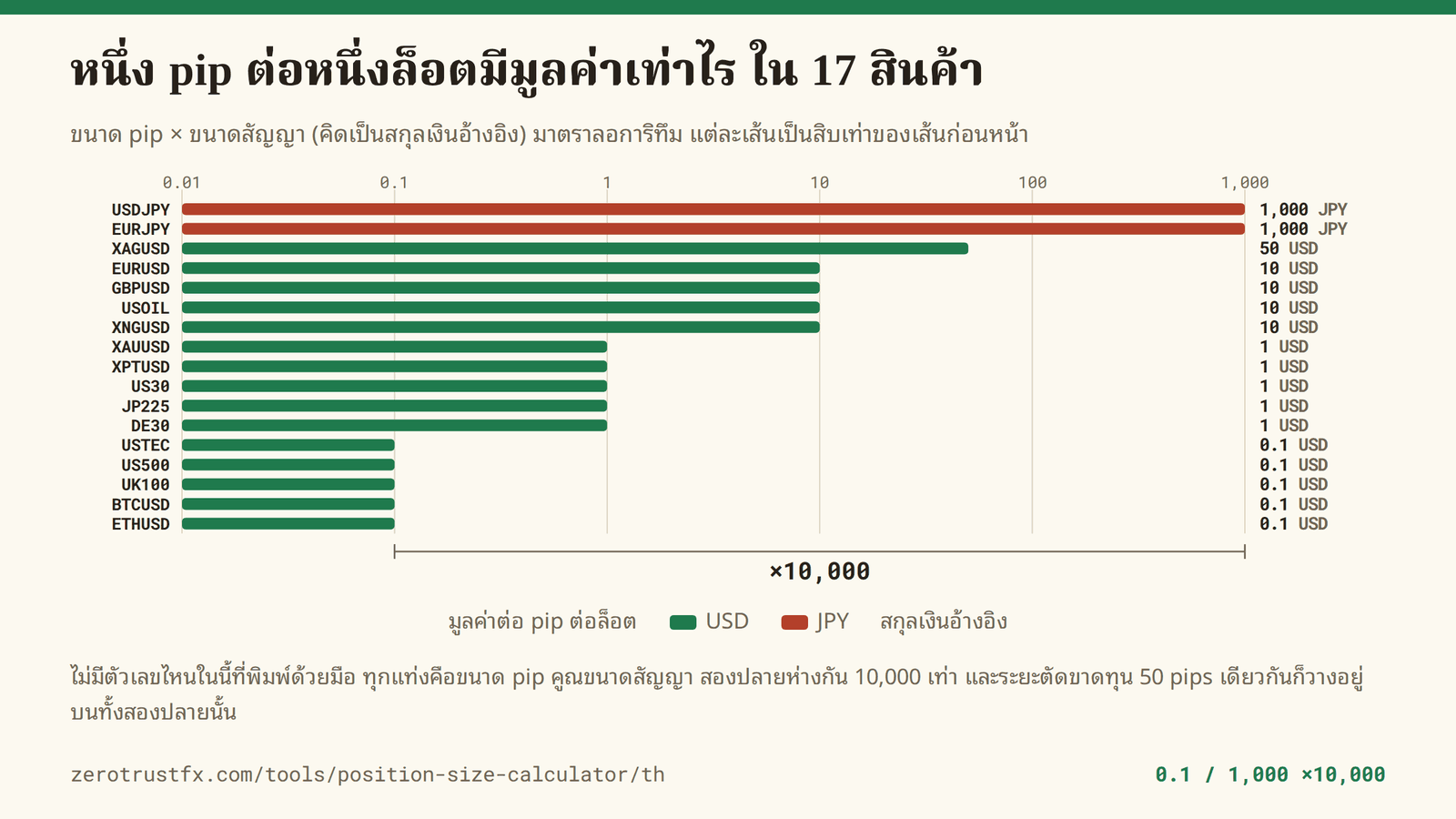 มูลค่าต่อ pip ที่ได้จากขนาด pip คูณขนาดสัญญาของสินค้า 17 ตัว บนมาตราลอการิทึม ไล่จาก 0.1 ที่ USTEC, US500, UK100, BTCUSD และ ETHUSD ไปถึง 1,000 ที่ USDJPY และ EURJPY ซึ่งเป็นเงินเยน สองปลายห่างกัน 10,000 เท่า