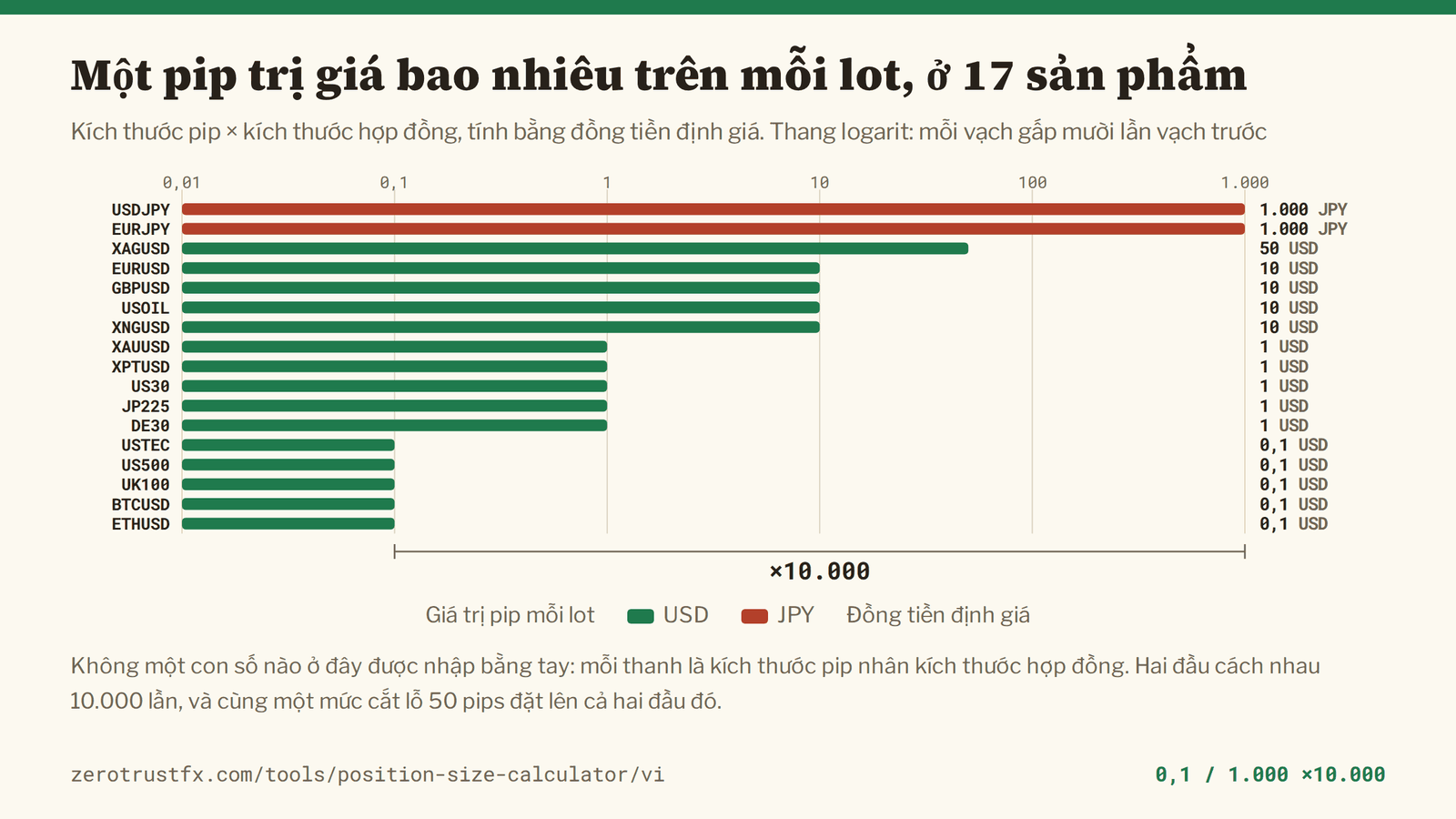 Giá trị pip mỗi lot, theo sản phẩm Giá trị pip tính từ kích thước pip nhân kích thước hợp đồng cho 17 sản phẩm, trên thang logarit. Nó chạy từ 0,1 ở USTEC, US500, UK100, BTCUSD và ETHUSD đến 1.000 ở USDJPY và EURJPY, tính bằng yên — hai đầu cách nhau 10.000 lần.