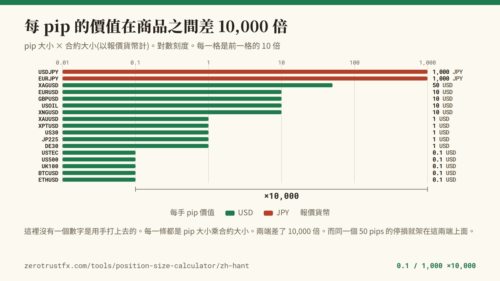 各商品每手的 pip 價值 用 pip 大小乘合約大小算出的 pip 價值,17 個商品排在對數刻度上。從 USTEC、US500、UK100、BTCUSD、ETHUSD 的 0.1,到 USDJPY、EURJPY 的 1,000(日圓),兩端差了 10,000 倍。