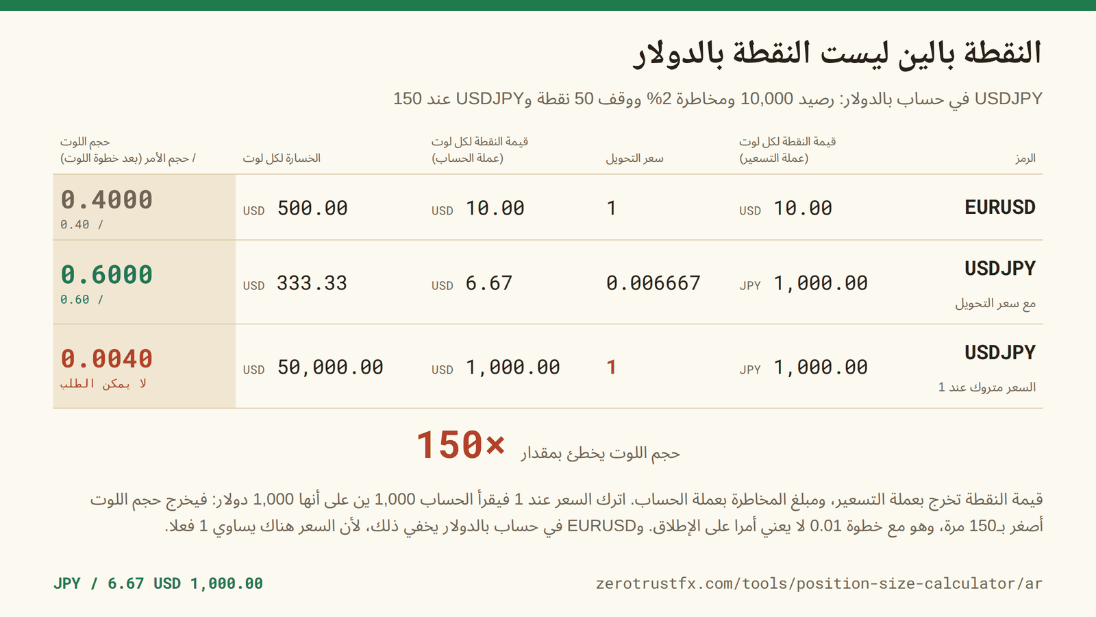 نقطة USDJPY تساوي 1,000 ين لكل لوت، أي 6.67 دولار عند 150. اترك سعر التحويل عند 1 فيخرج حجم اللوت 0.0040 لا 0.6000، أي أصغر بـ150 مرة وتحت خطوة 0.01، فلا أمر على الإطلاق.