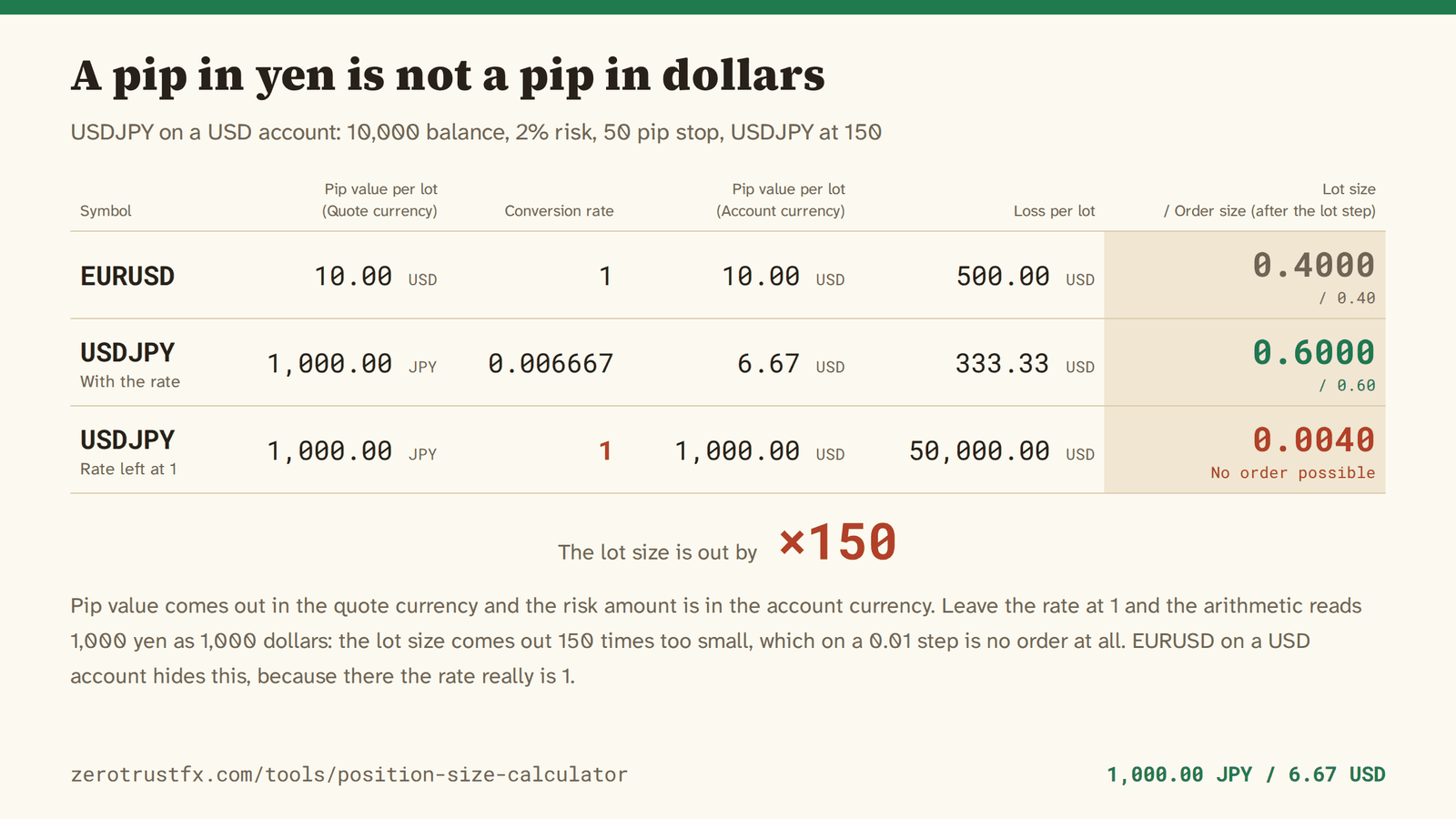 Why the quote currency needs a rate A USDJPY pip is worth 1,000 yen per lot, which is 6.67 dollars at 150. Leave the conversion rate at 1 and the lot size comes out 0.0040 instead of 0.6000 — 150 times too small, and below the 0.01 step, so no order at all.