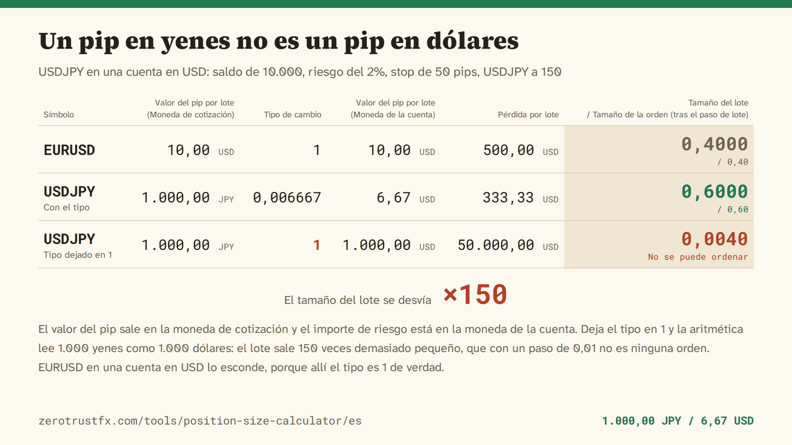 Por qué la moneda de cotización necesita un tipo Un pip de USDJPY vale 1.000 yenes por lote, que son 6,67 dólares a 150. Deja el tipo de cambio en 1 y el lote sale 0,0040 en vez de 0,6000: 150 veces demasiado pequeño y por debajo del paso de 0,01, o sea ninguna orden.