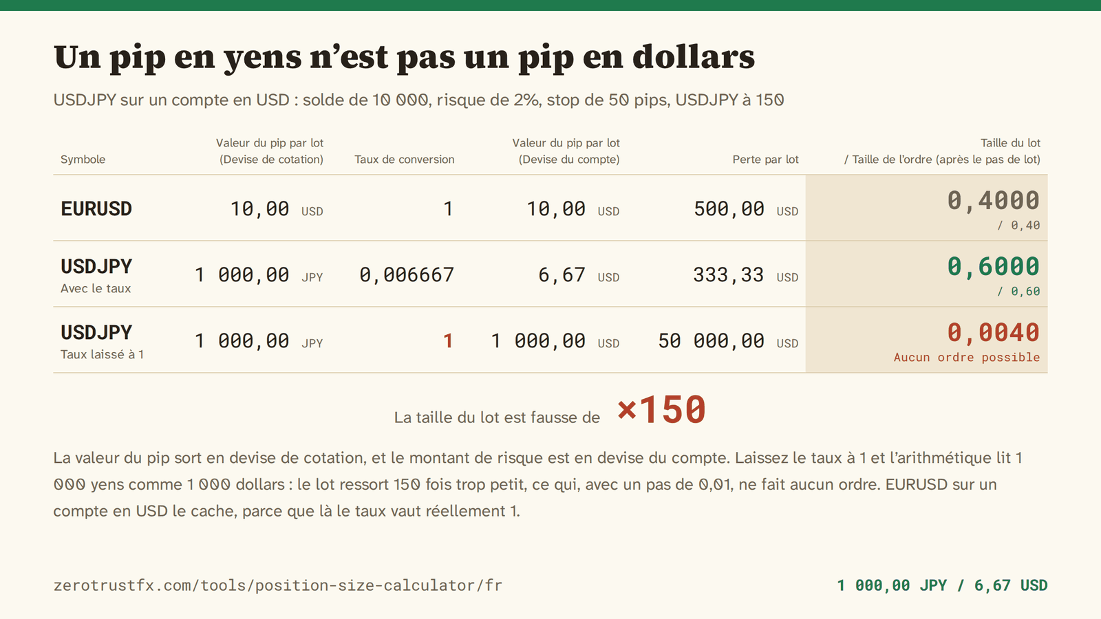 Pourquoi la devise de cotation exige un taux Un pip d’USDJPY vaut 1 000 yens par lot, soit 6,67 dollars à 150. Laissez le taux de conversion à 1 et le lot ressort à 0,0040 au lieu de 0,6000 : 150 fois trop petit, et sous le pas de 0,01, donc aucun ordre.