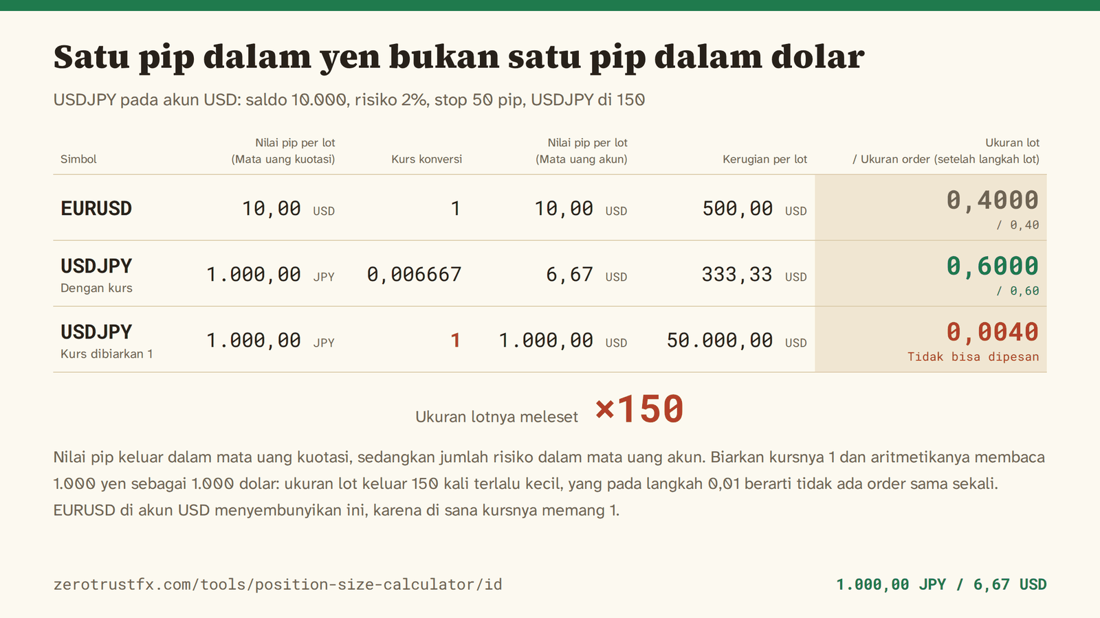 Mengapa mata uang kuotasi butuh kurs Satu pip USDJPY bernilai 1.000 yen per lot, yaitu 6,67 dolar pada 150. Biarkan kurs konversi 1 dan ukuran lot keluar 0,0040 bukan 0,6000 — 150 kali terlalu kecil, dan di bawah langkah 0,01, jadi tidak ada order sama sekali.