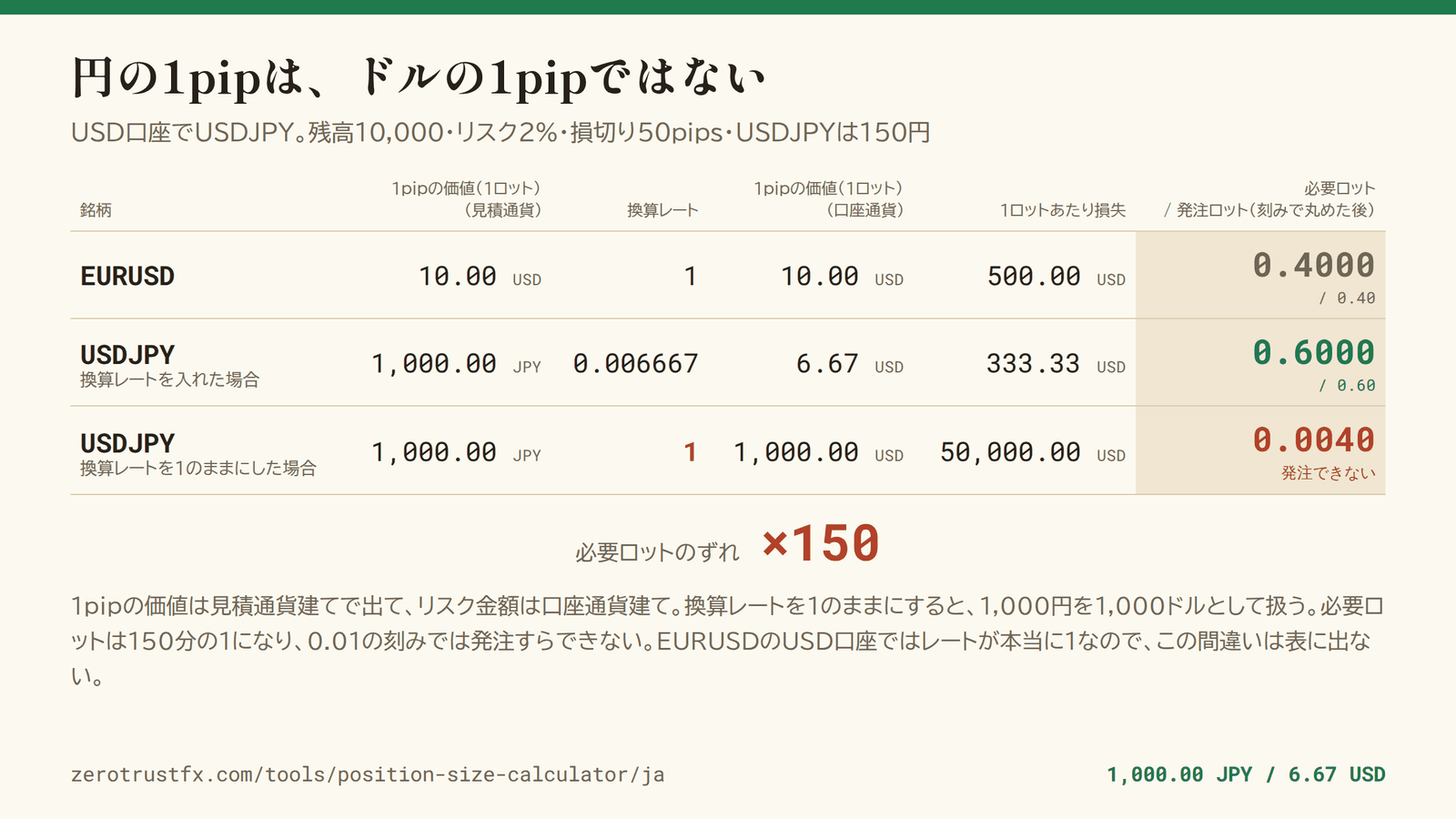 見積通貨の換算レートが要る理由 USDJPYの1pipの価値は1ロットあたり1,000円で、150円のとき6.67ドル。換算レートを1のままにすると必要ロットは0.6000ロットではなく0.0040ロットになり、150倍ずれて0.01の刻みでは発注できない。