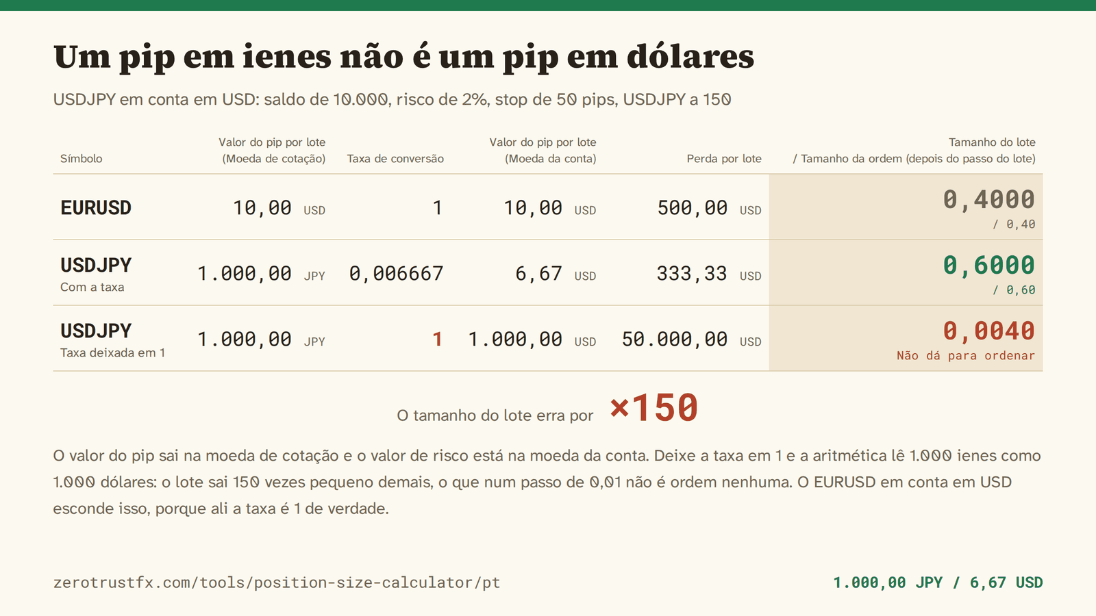 Por que a moeda de cotação precisa de uma taxa Um pip de USDJPY vale 1.000 ienes por lote, que são 6,67 dólares a 150. Deixe a taxa de conversão em 1 e o lote sai 0,0040 em vez de 0,6000: 150 vezes pequeno demais e abaixo do passo de 0,01, ou seja, ordem nenhuma.