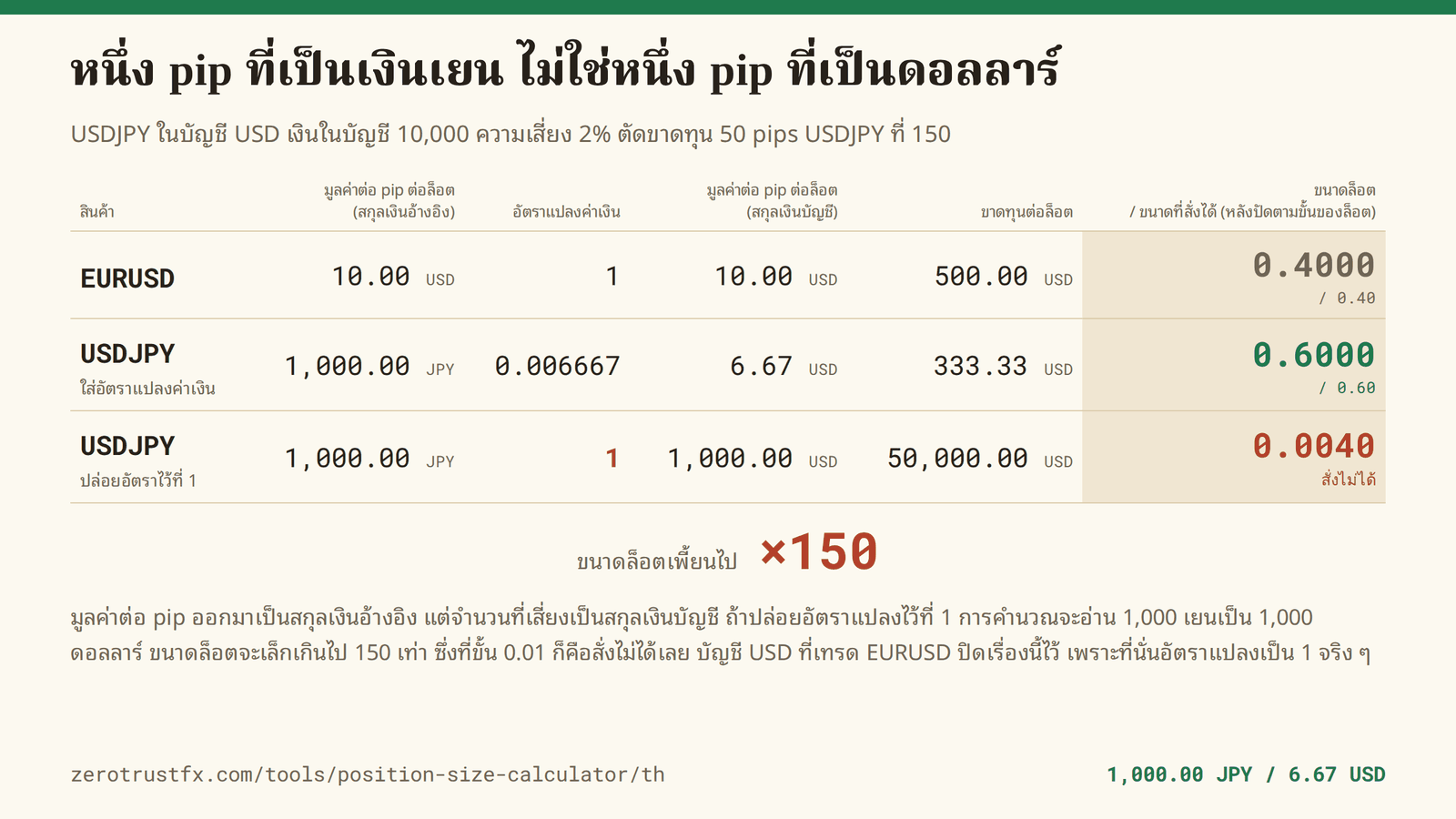 หนึ่ง pip ของ USDJPY มีมูลค่า 1,000 เยนต่อล็อต ซึ่งเท่ากับ 6.67 ดอลลาร์ที่อัตรา 150 ถ้าปล่อยอัตราแปลงไว้ที่ 1 ขนาดล็อตจะออกมาเป็น 0.0040 ไม่ใช่ 0.6000 คือเล็กเกินไป 150 เท่า และต่ำกว่าขั้น 0.01 จึงสั่งไม่ได้เลย