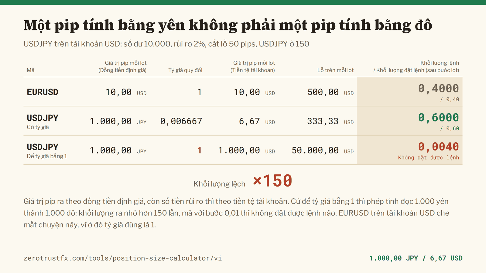 Vì sao đồng tiền định giá cần một tỷ giá Một pip USDJPY trị giá 1.000 yên mỗi lot, tức 6,67 đô ở mức 150. Cứ để tỷ giá quy đổi bằng 1 thì khối lượng ra 0,0040 chứ không phải 0,6000 — nhỏ hơn 150 lần, và dưới bước 0,01, nghĩa là không đặt được lệnh nào.