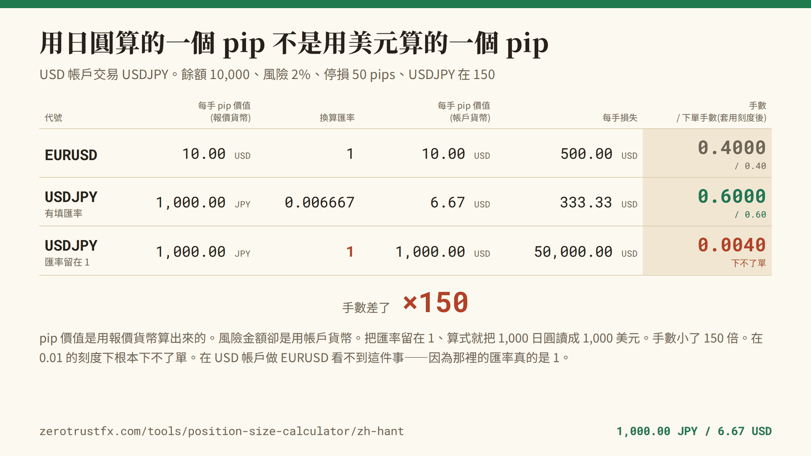 為什麼報價貨幣需要匯率 USDJPY 每手一個 pip 值 1,000 日圓,在 150 的時候等於 6.67 美元。把匯率留在 1,手數就會變成 0.0040 而不是 0.6000——小了 150 倍,而且低於 0.01 的刻度,等於下不了單。