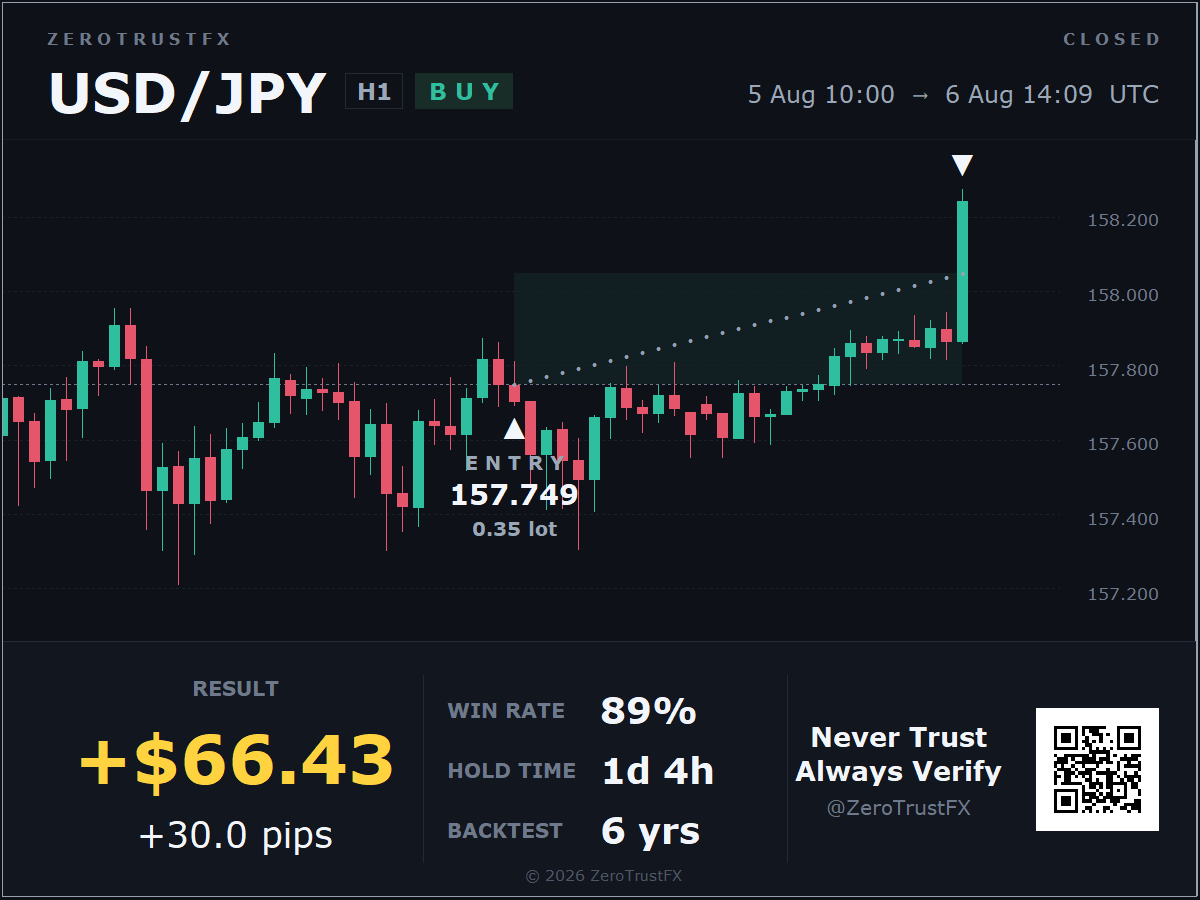 USD/JPY RESULT (ผลลัพธ์) +30.0 pips