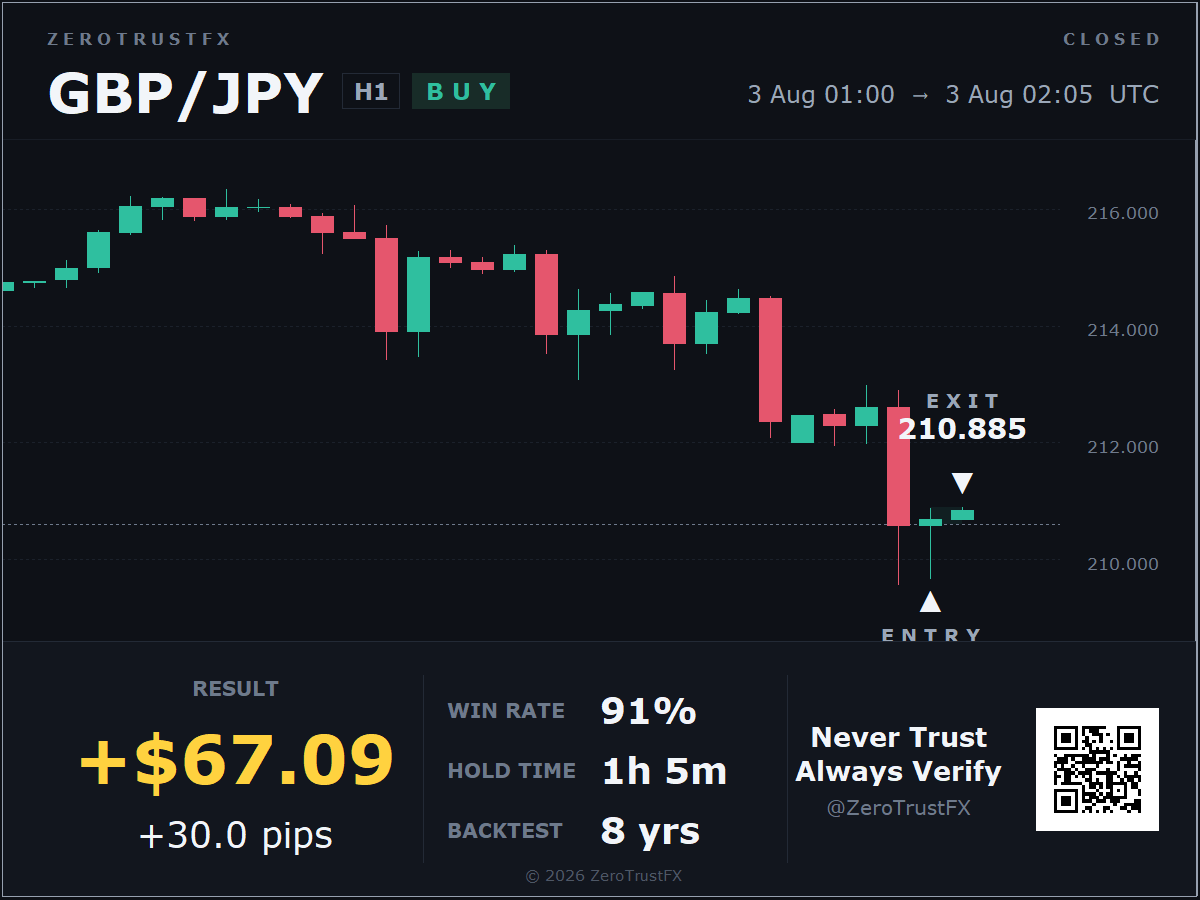 GBP/JPY RESULT (ผลลัพธ์) +30.0 pips