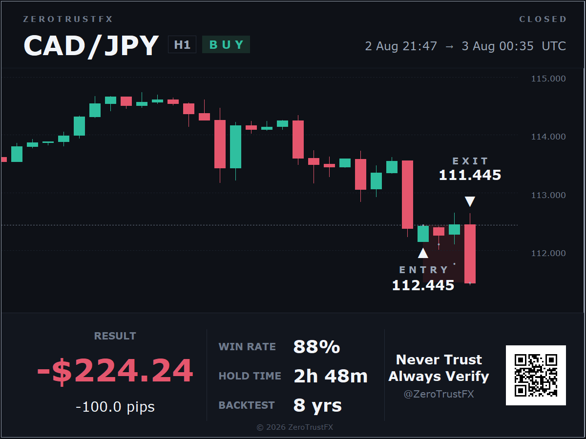 CAD/JPY RESULT (ผลลัพธ์) -100.0 pips