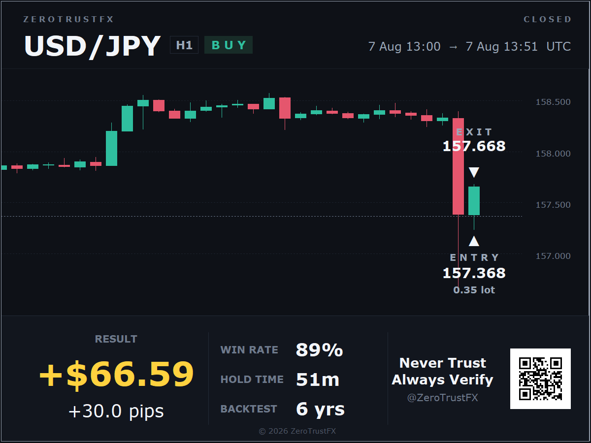USD/JPY RESULT (ผลลัพธ์) +30.0 pips