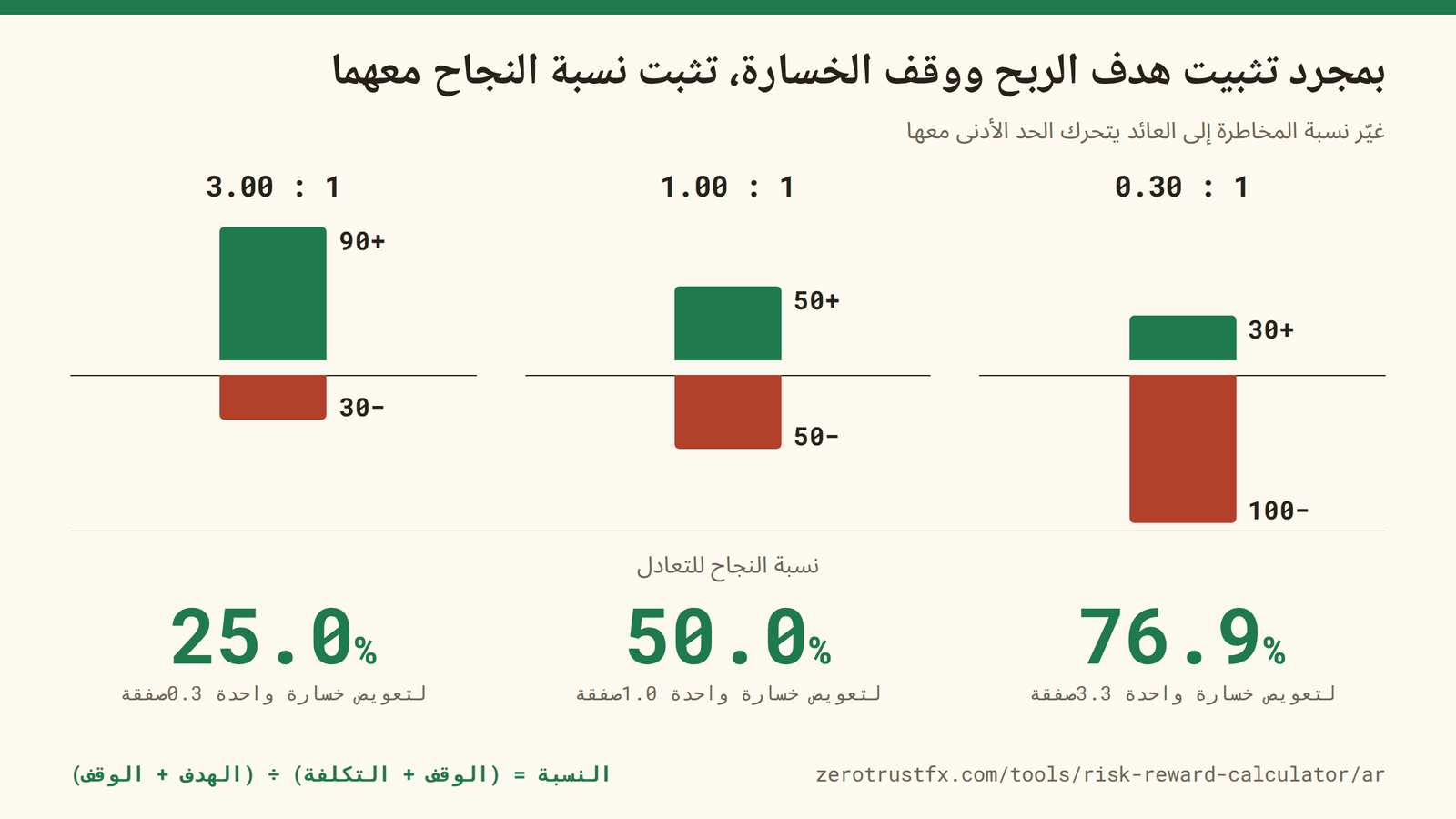 بمجرد تثبيت هدف الربح ووقف الخسارة تثبت نسبة النجاح معهما: 76.9% عند 1:0.3 و50.0% عند 1:1 و25.0% عند 1:3.