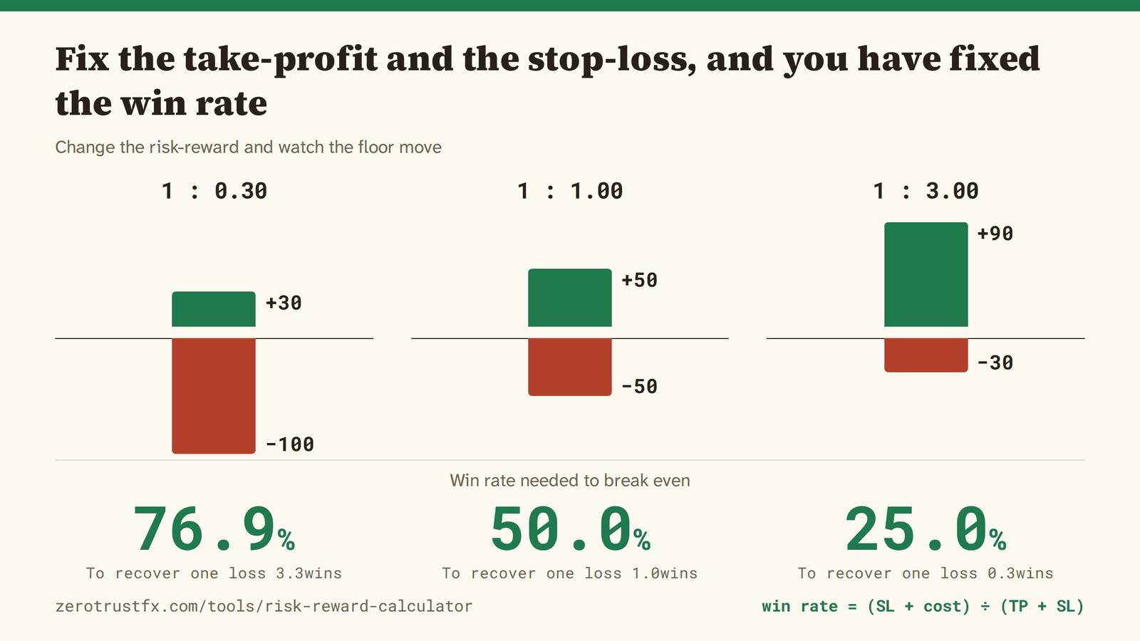 Fix the take-profit and the stop-loss and you have fixed the win rate with them: 76.9% at 1:0.3, 50.0% at 1:1, 25.0% at 1:3.