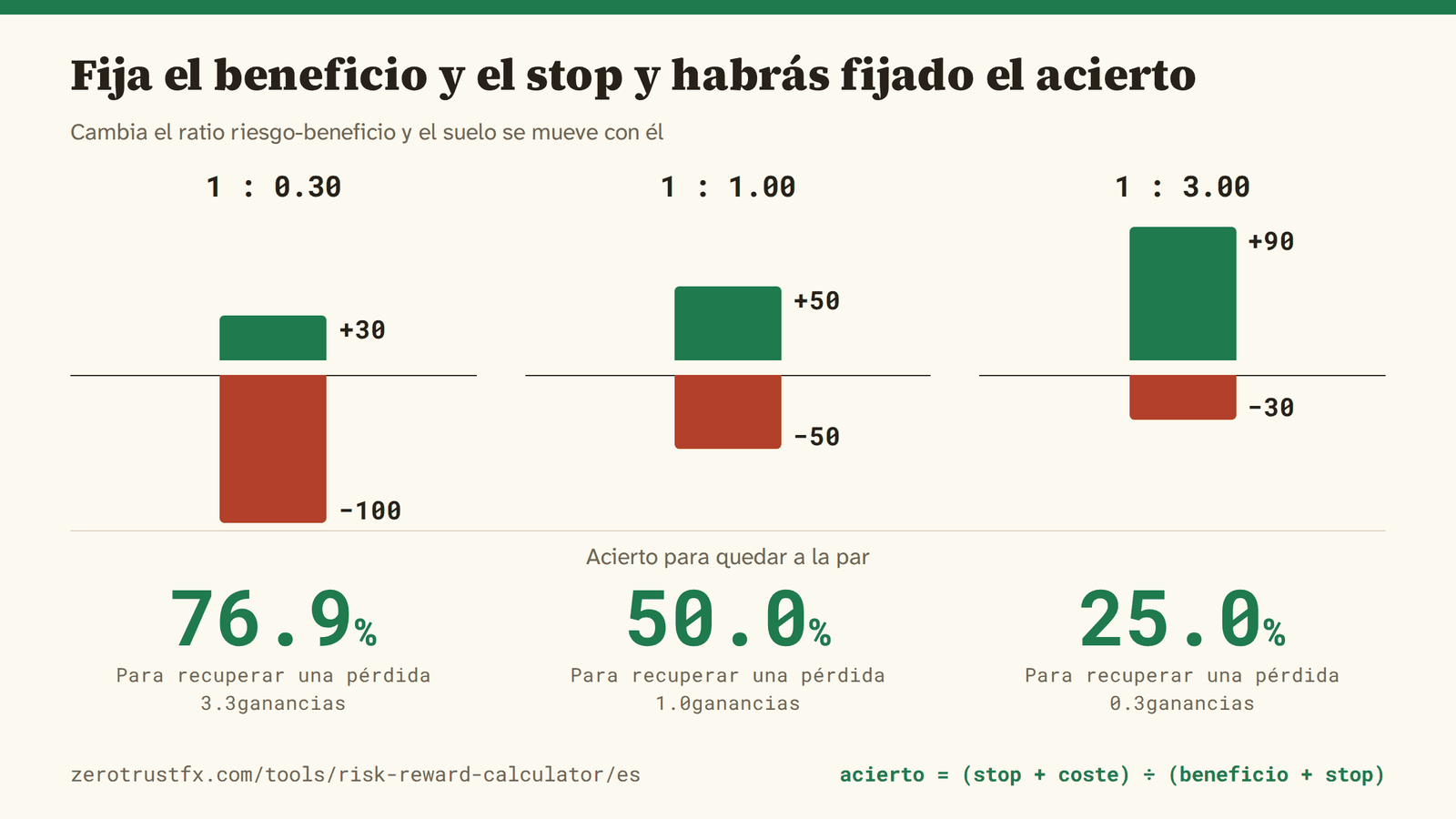 Fija el beneficio y el stop y habrás fijado el acierto con ellos: 76,9% en 1:0,3, 50,0% en 1:1 y 25,0% en 1:3.