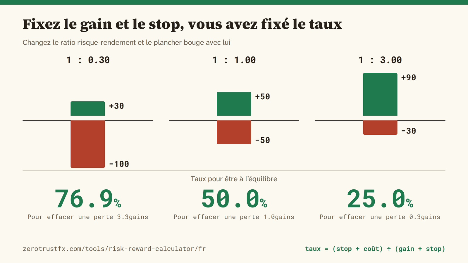 Risque-rendement et le taux qu’il exige Fixez le gain et le stop, vous avez fixé le taux avec eux : 76,9% à 1:0,3, 50,0% à 1:1 et 25,0% à 1:3.